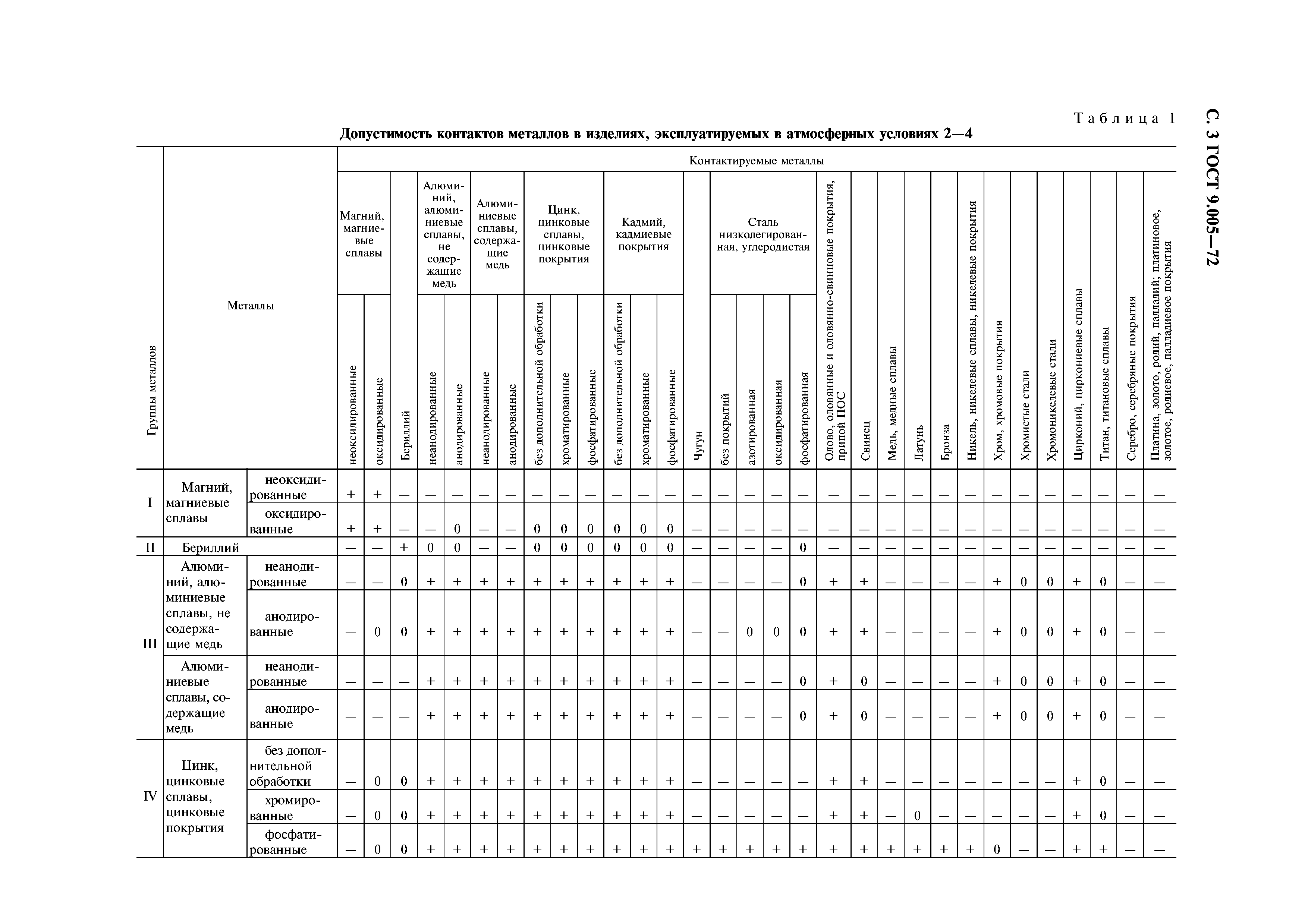 ГОСТ 9.005-72