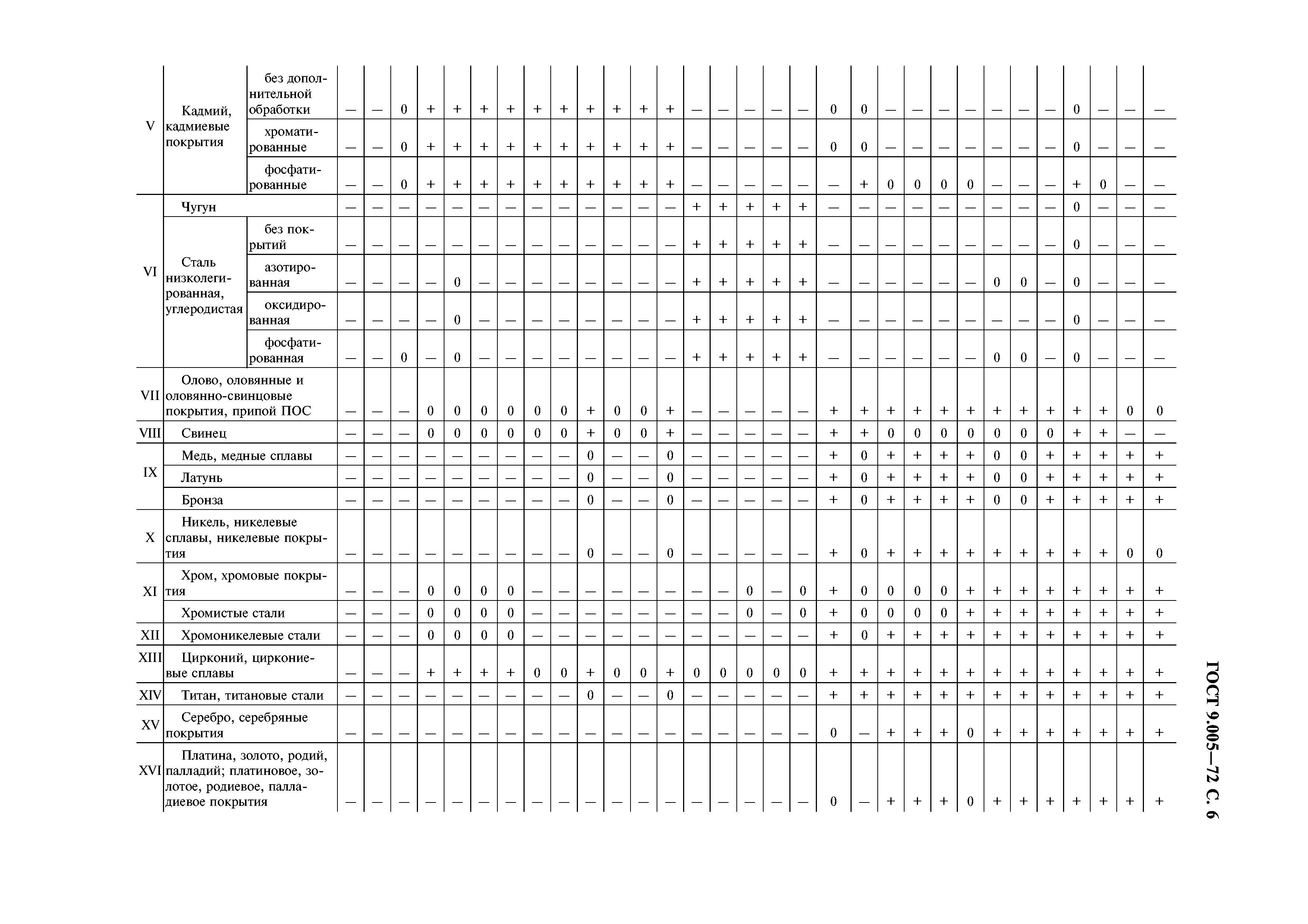 ГОСТ 9.005-72