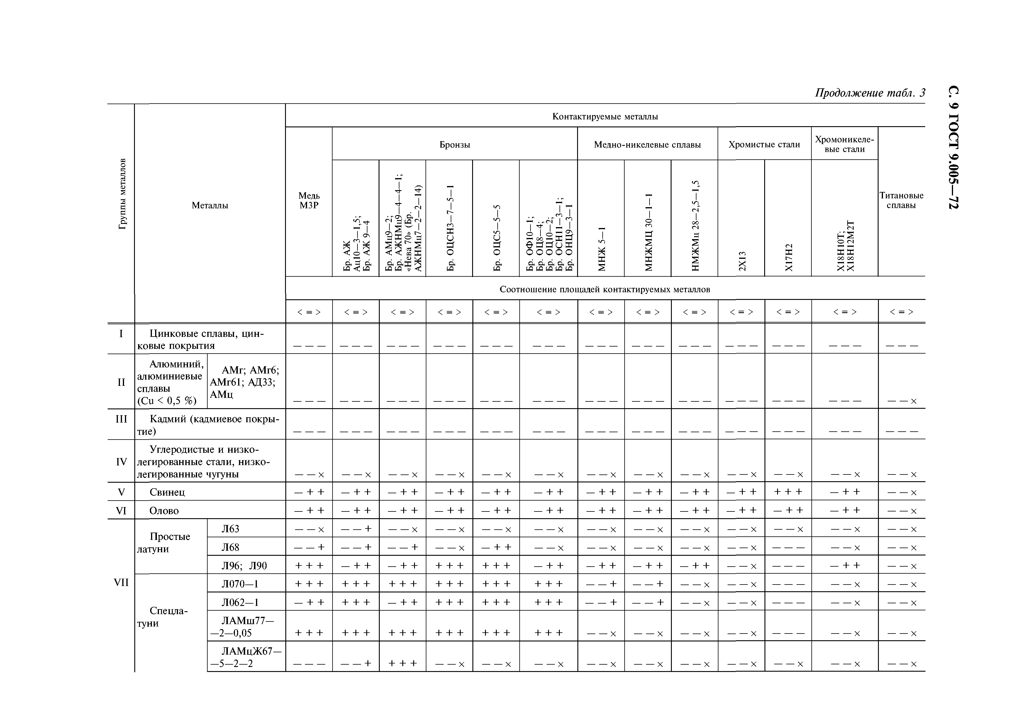 ГОСТ 9.005-72