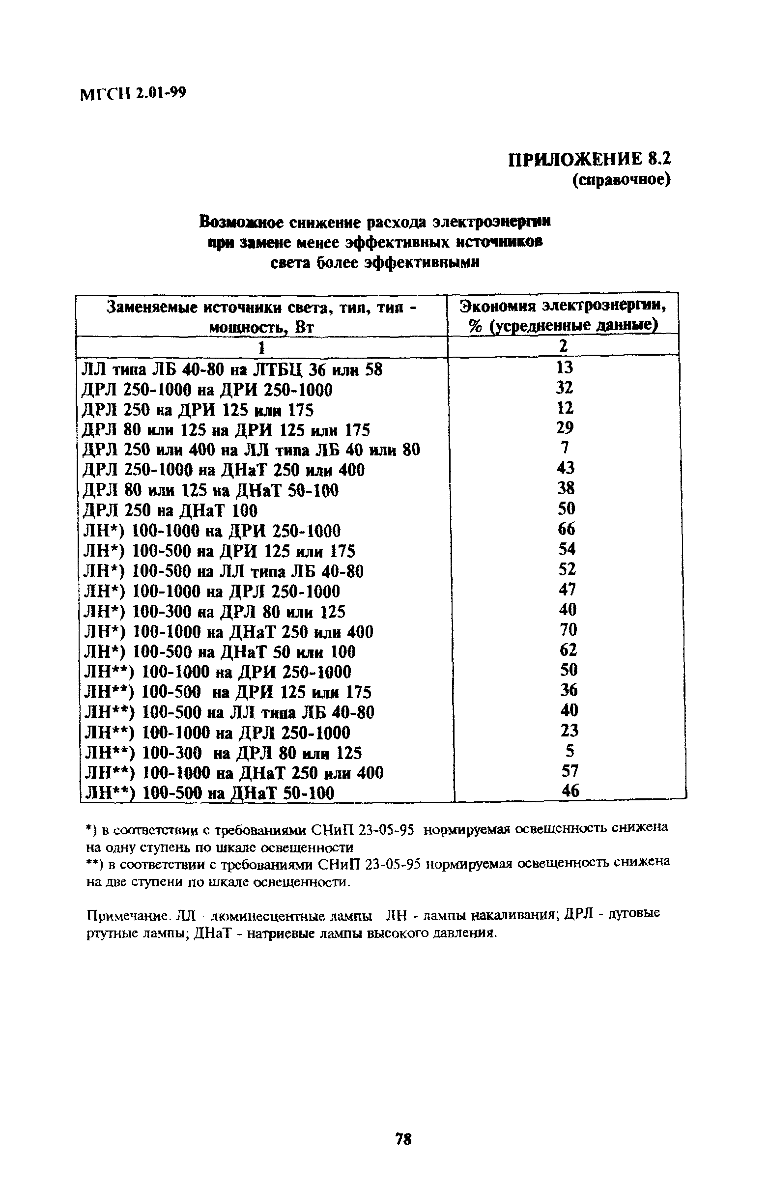 ТСН 23-304-99