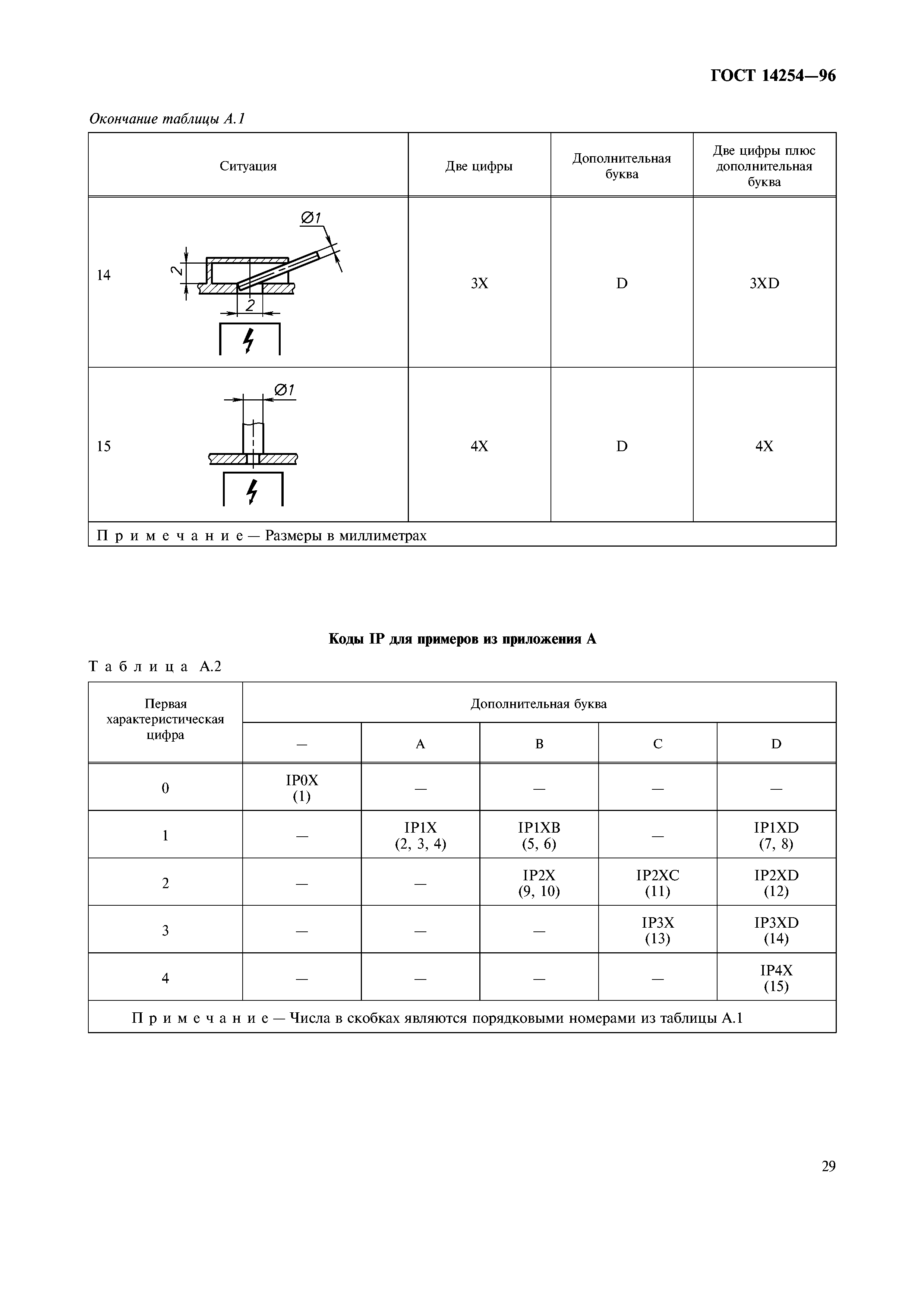 ГОСТ 14254-96