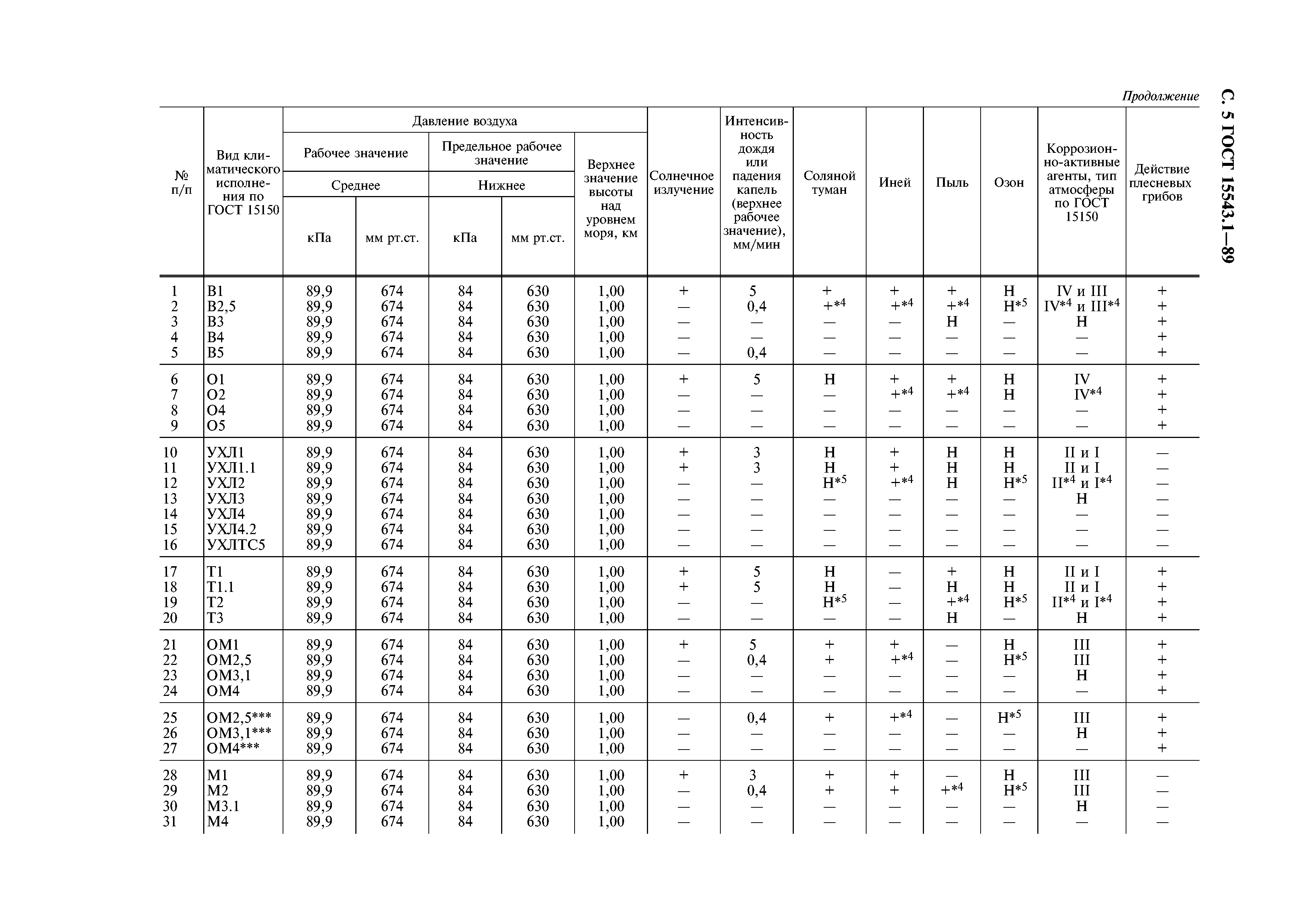 ГОСТ 15543.1-89