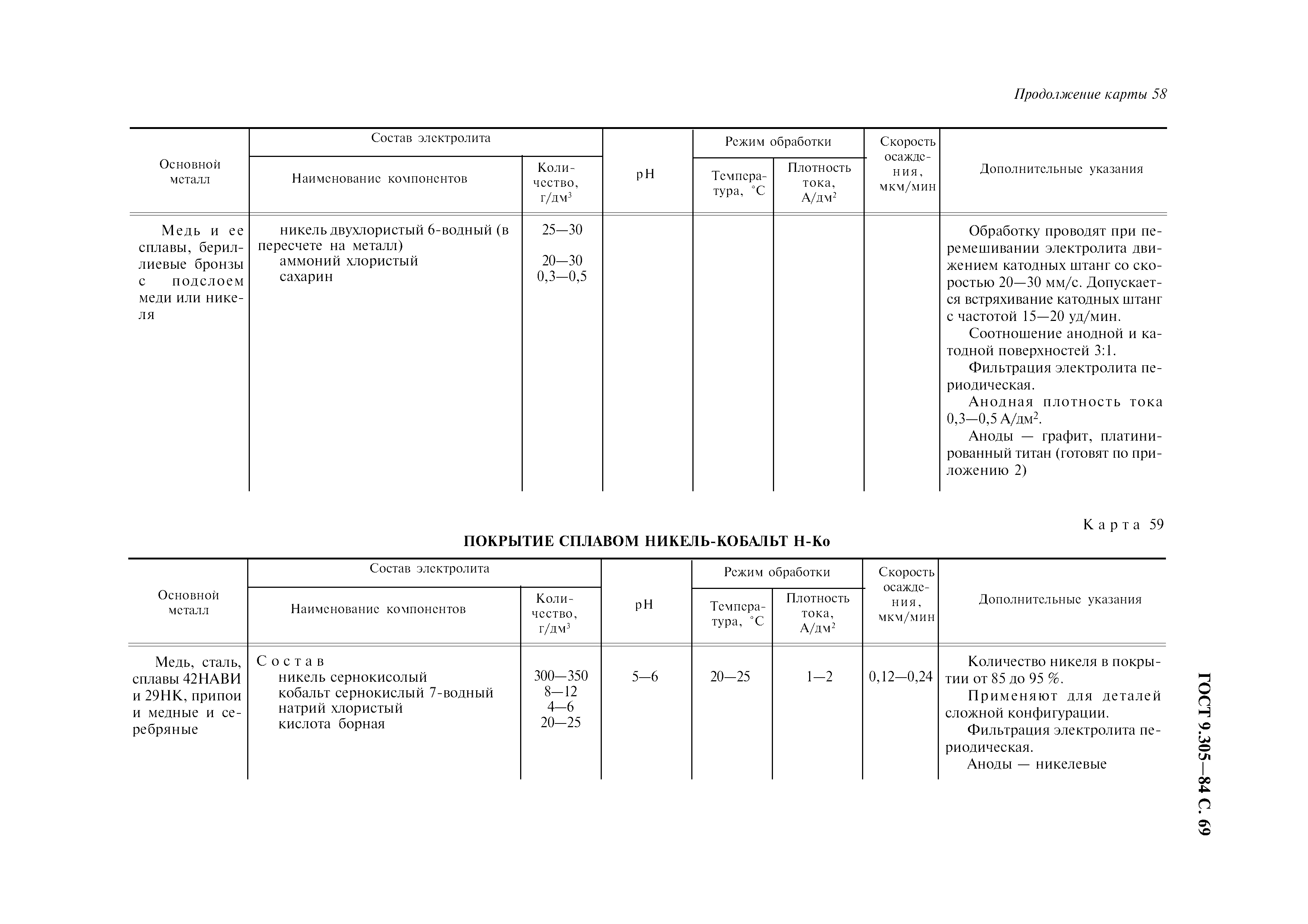 ГОСТ 9.305-84