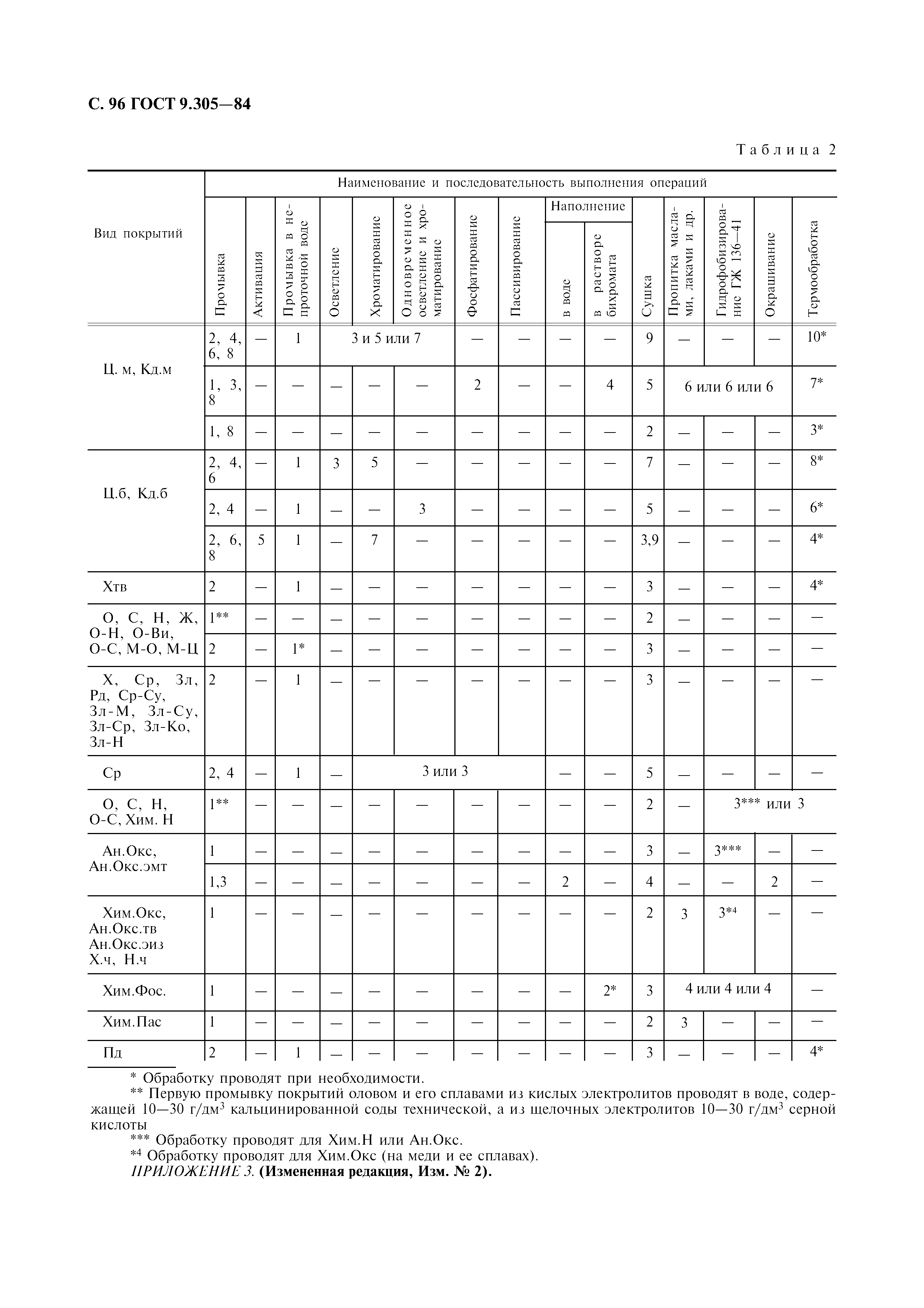 ГОСТ 9.305-84