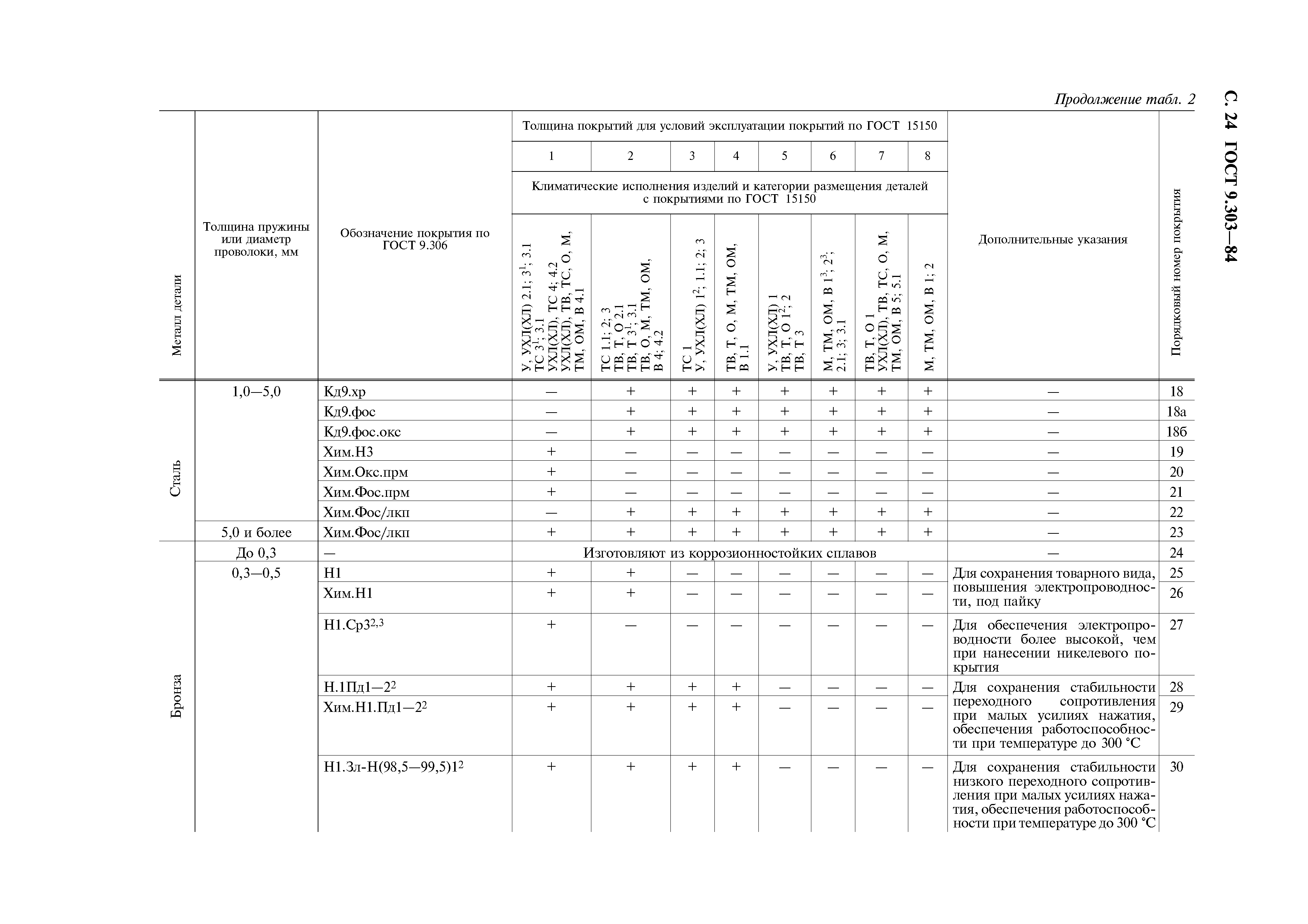 ГОСТ 9.303-84