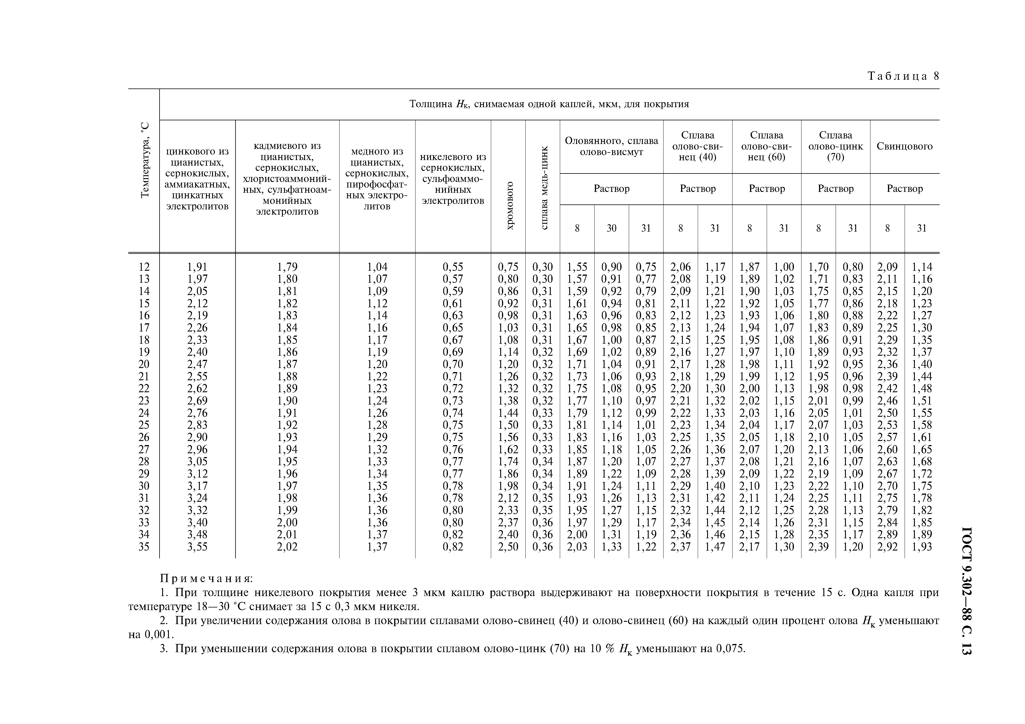 ГОСТ 9.302-88