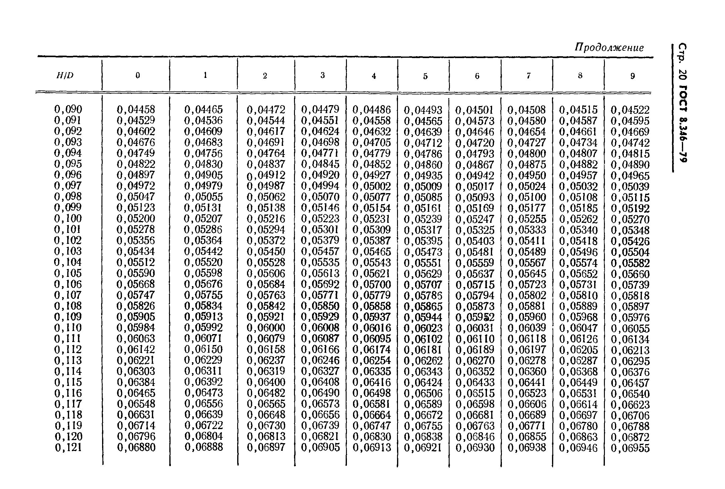 ГОСТ 8.346-79