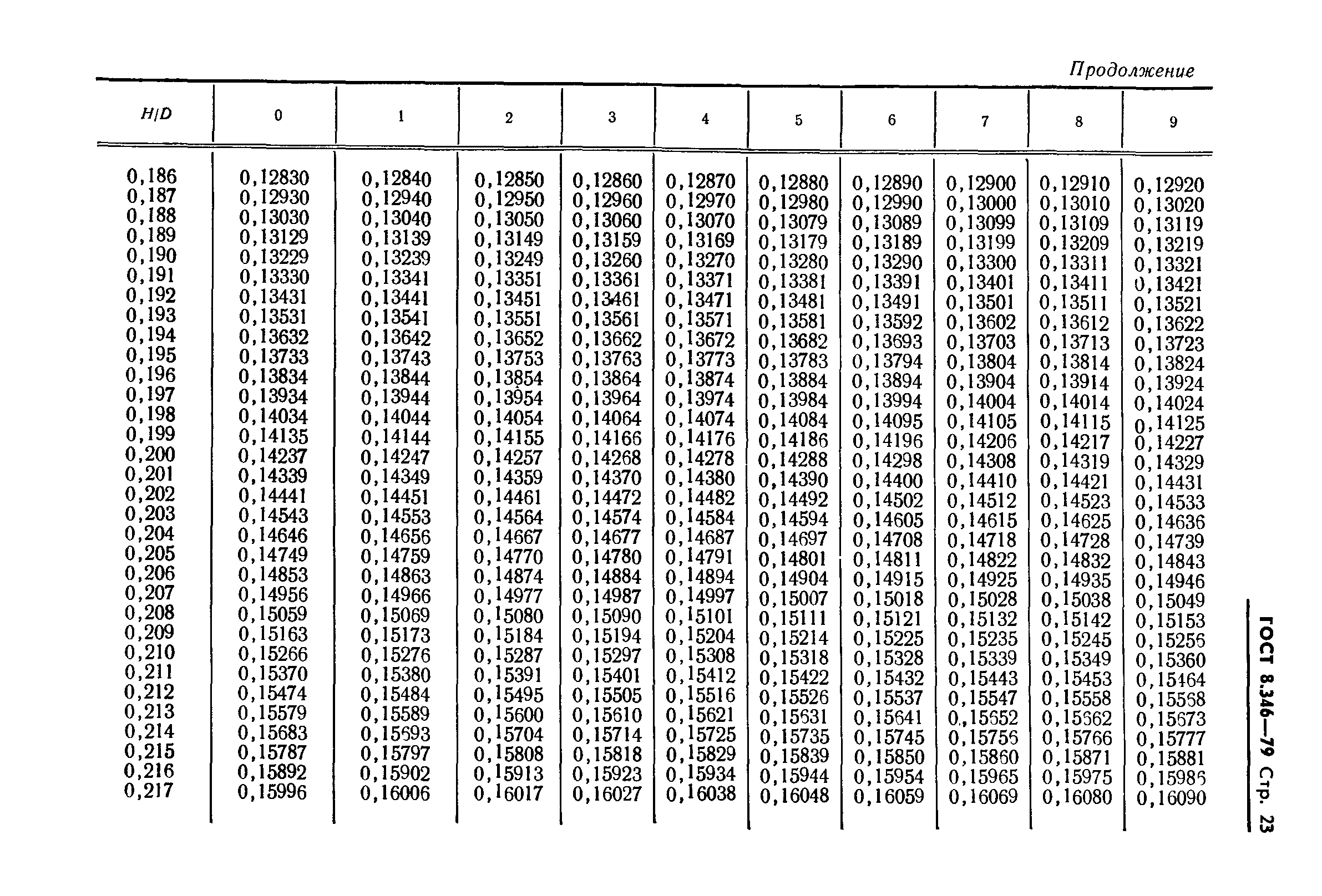 ГОСТ 8.346-79