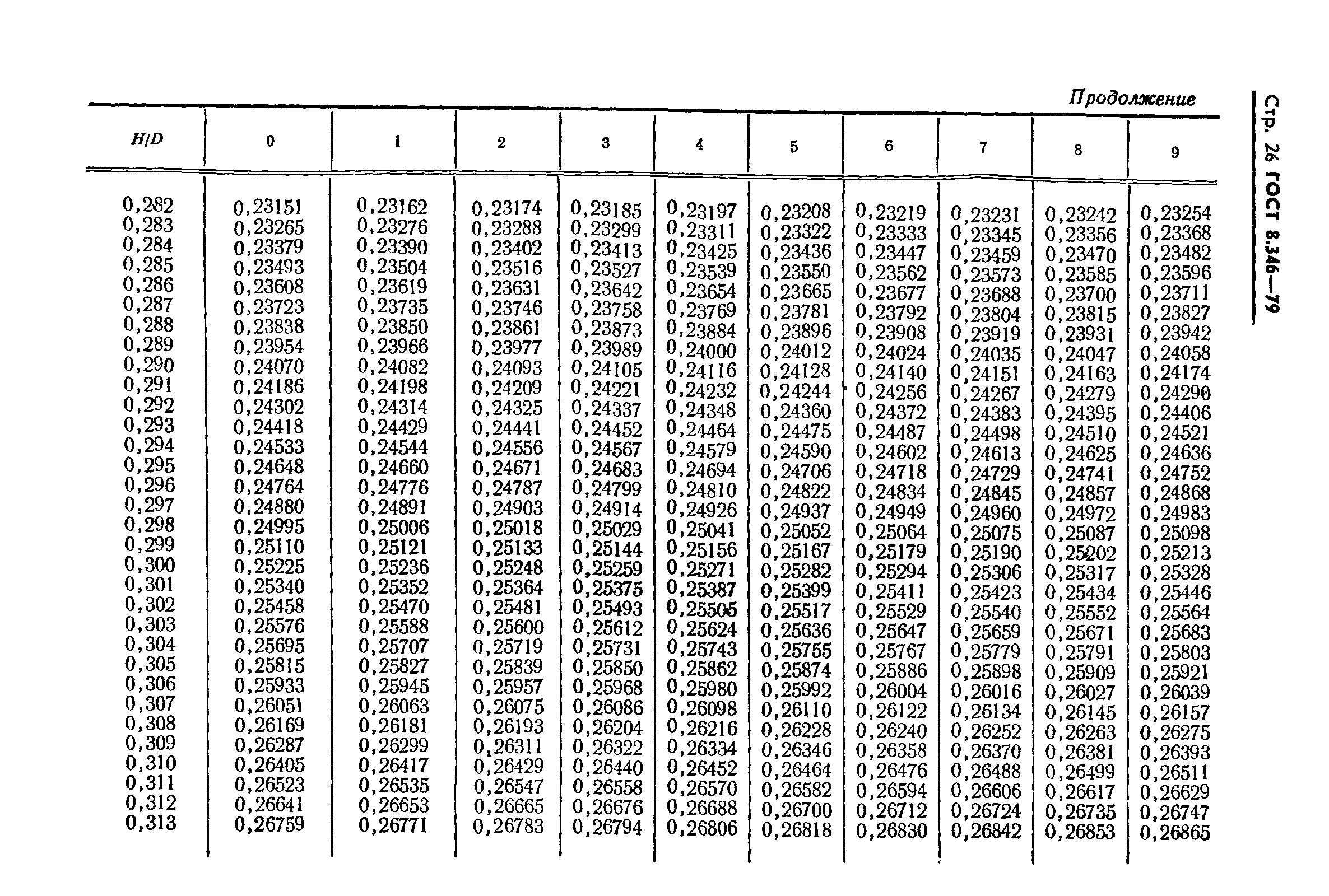 ГОСТ 8.346-79