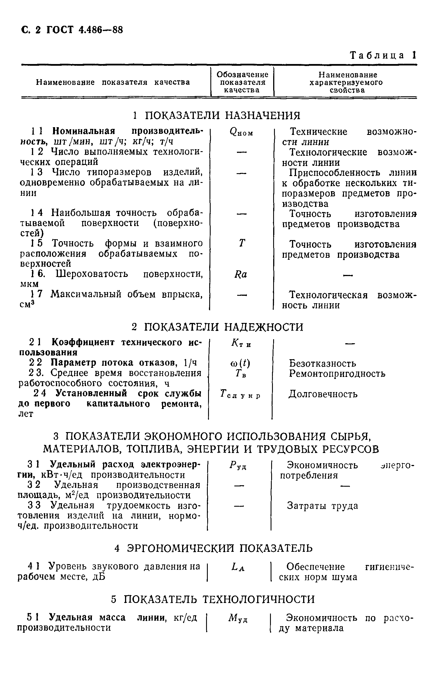 ГОСТ 4.486-88