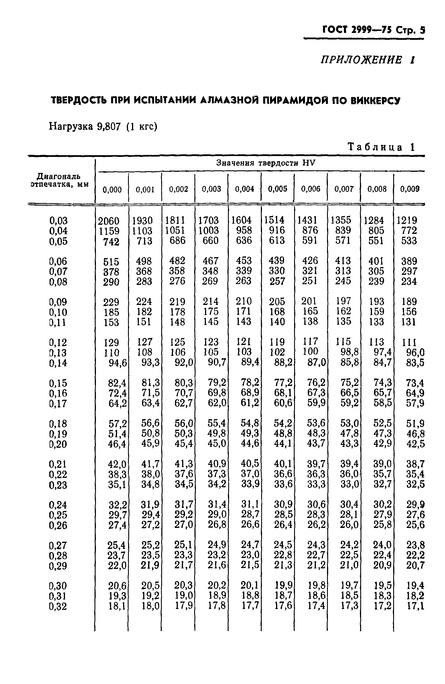 ГОСТ 2999-75