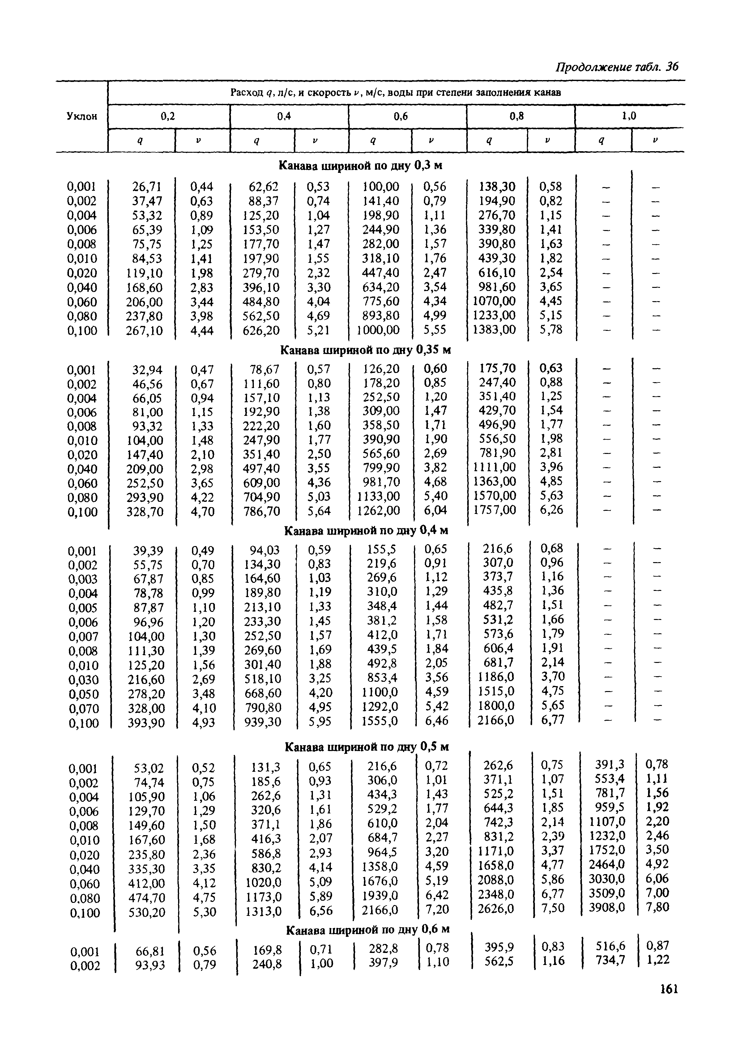 Пособие к СНиП 2.02.01-83