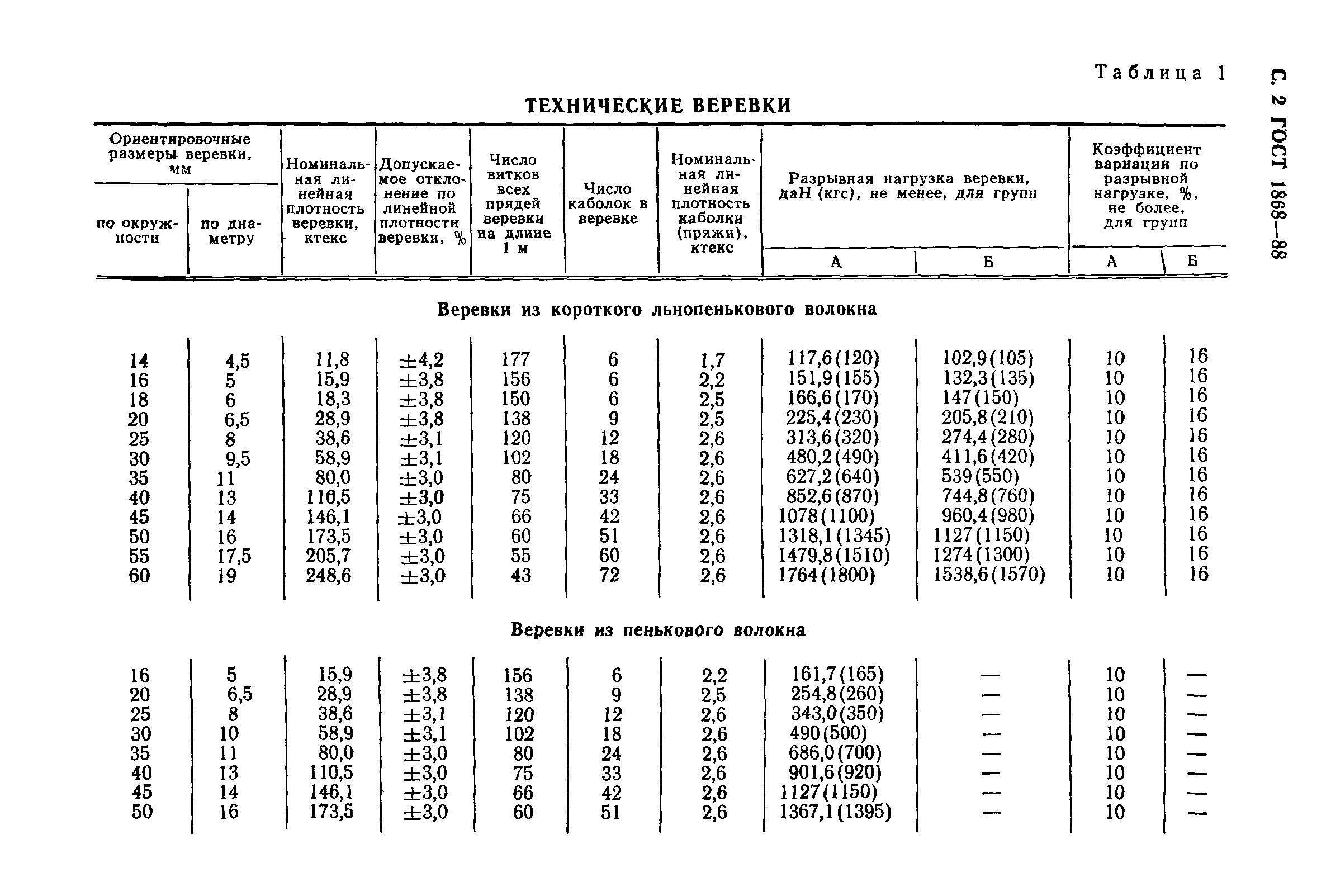 ГОСТ 1868-88