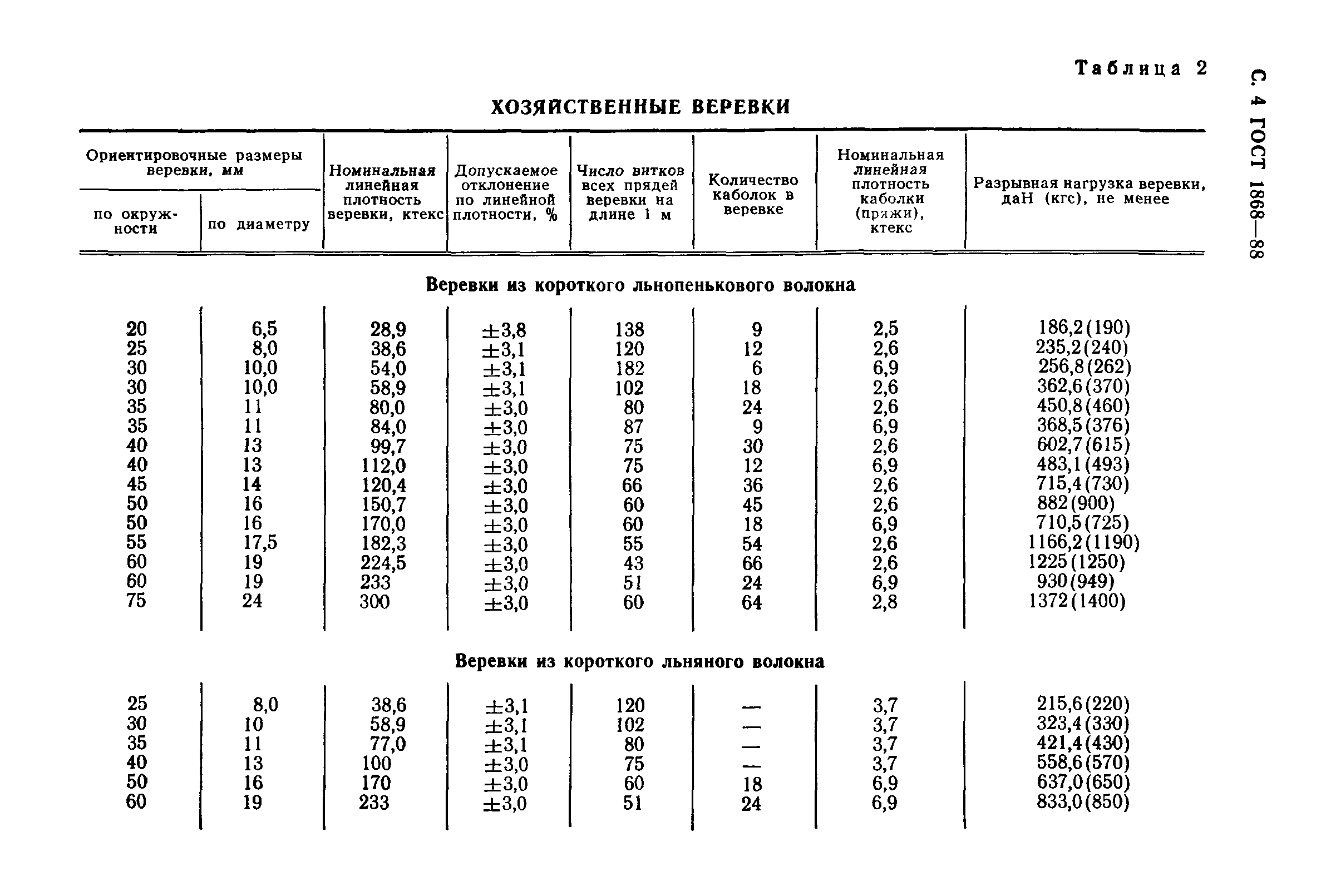 ГОСТ 1868-88