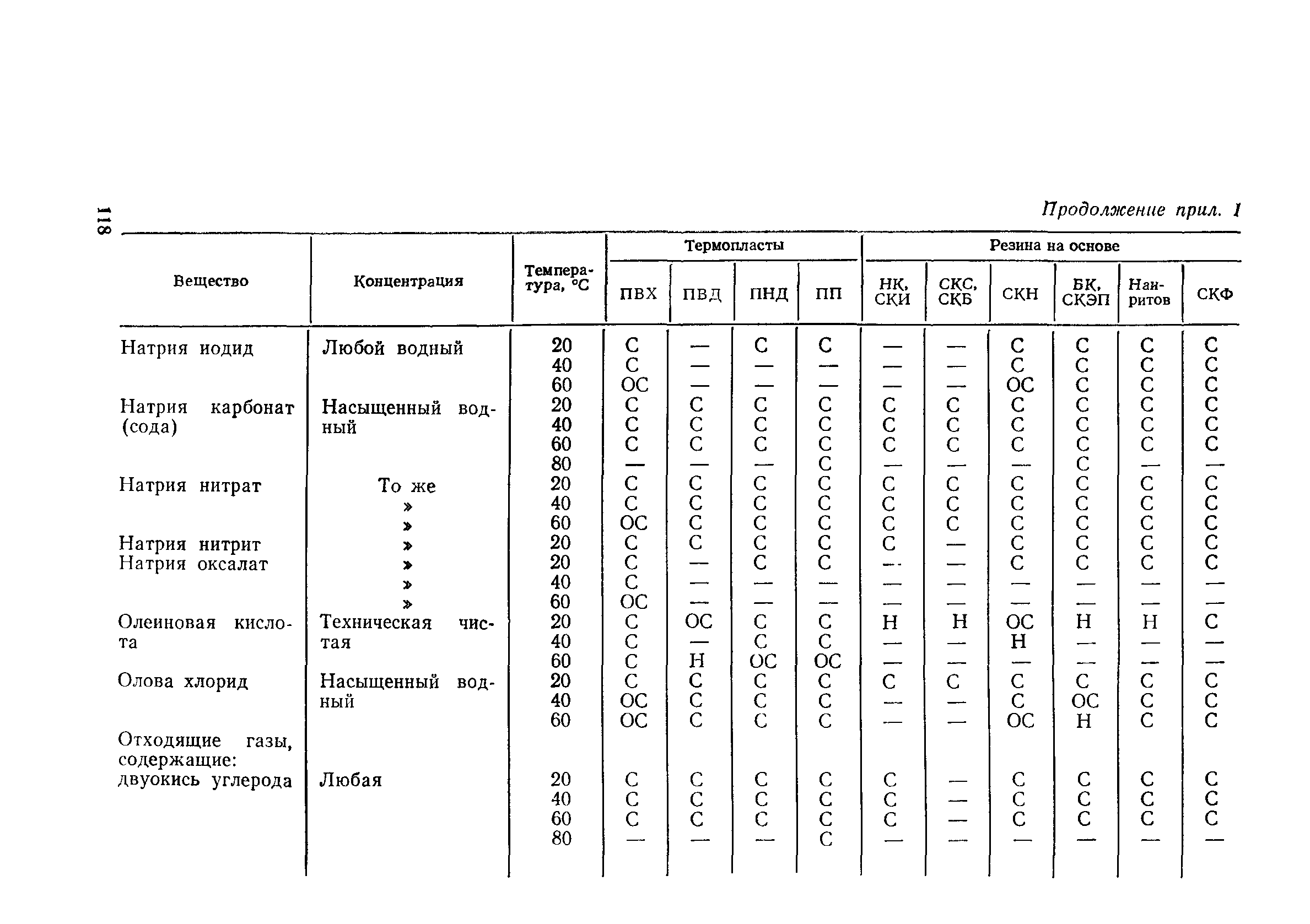 Пособие к СН 550-82