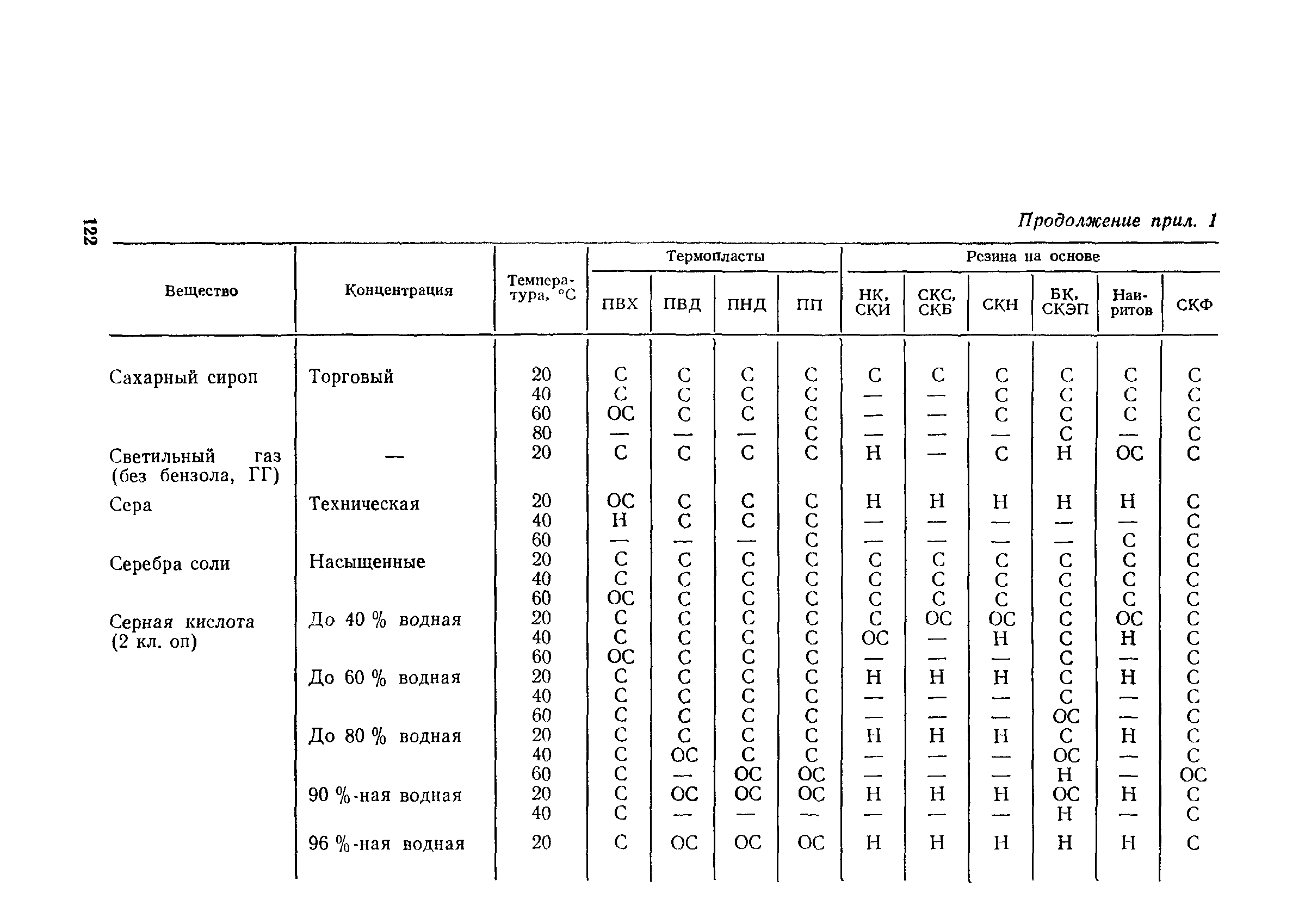 Пособие к СН 550-82