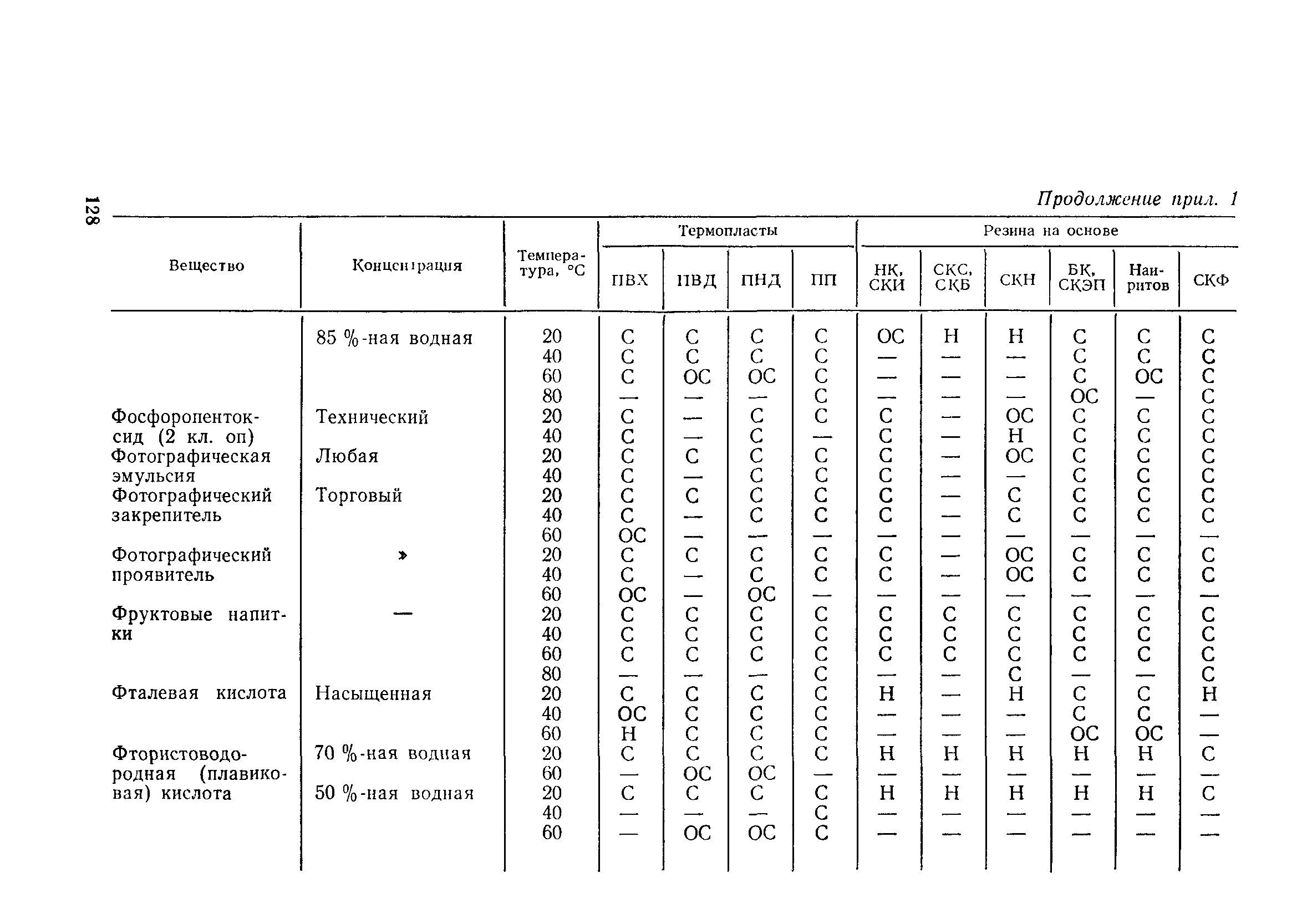 Пособие к СН 550-82