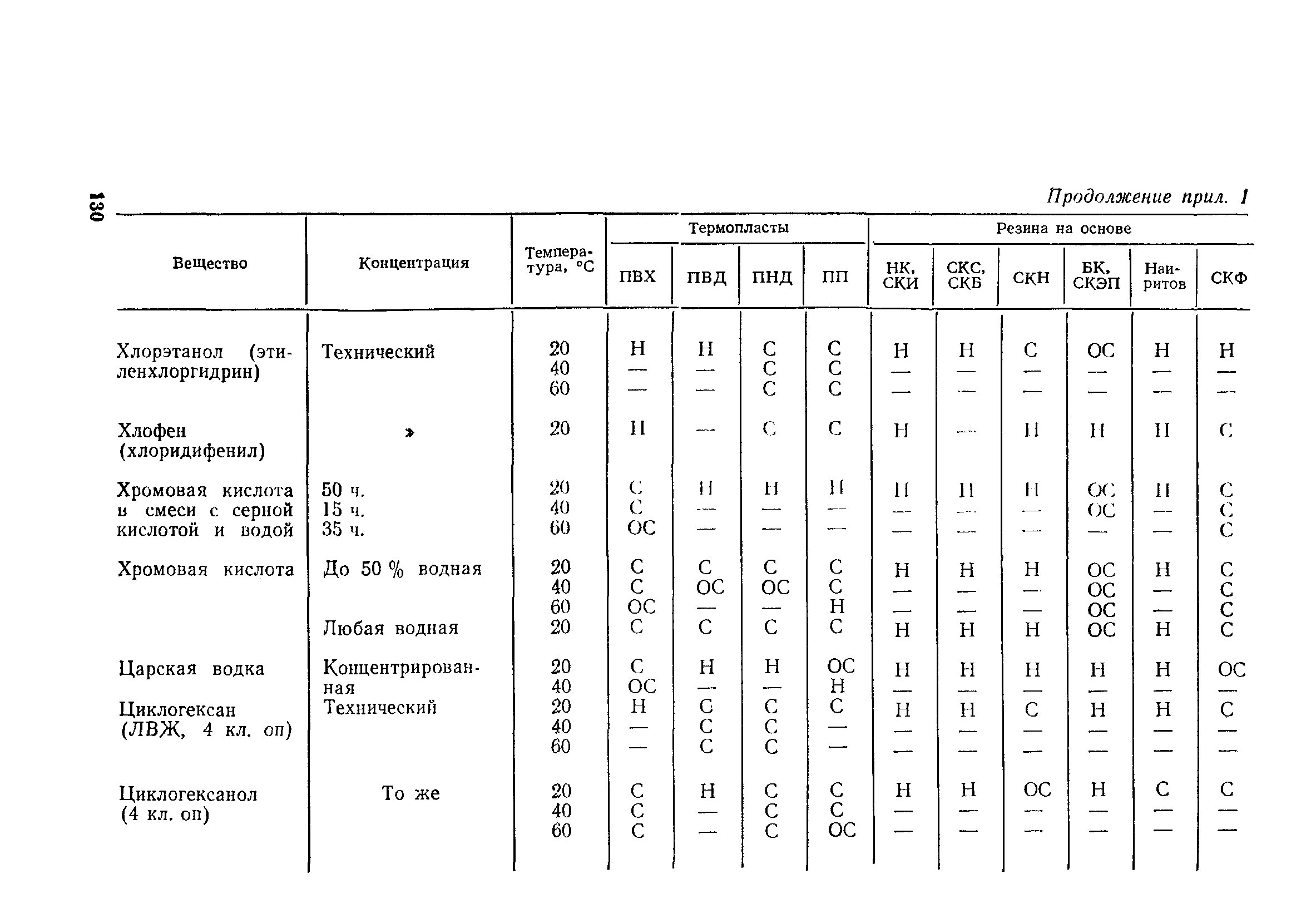 Пособие к СН 550-82