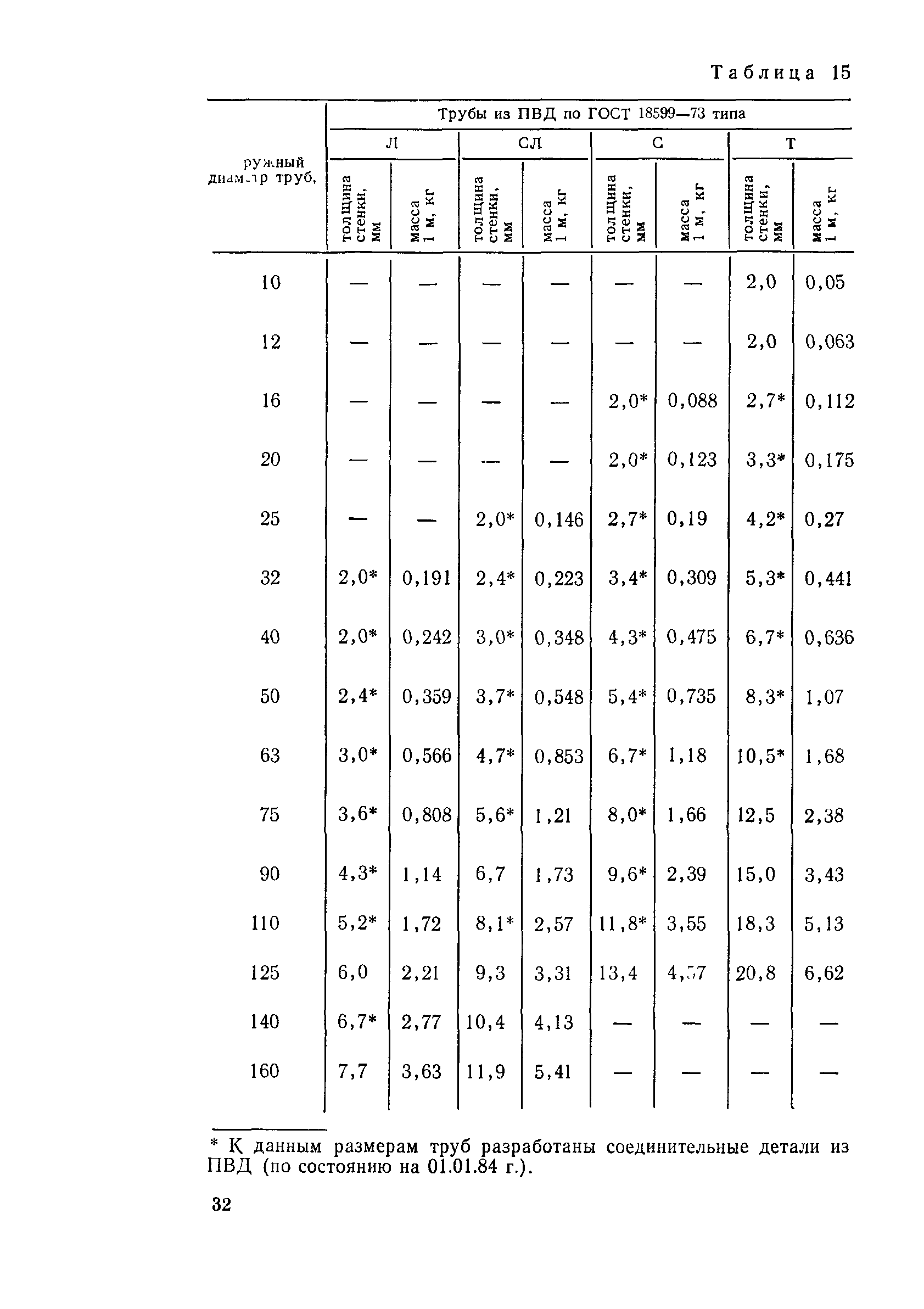 Пособие к СН 550-82