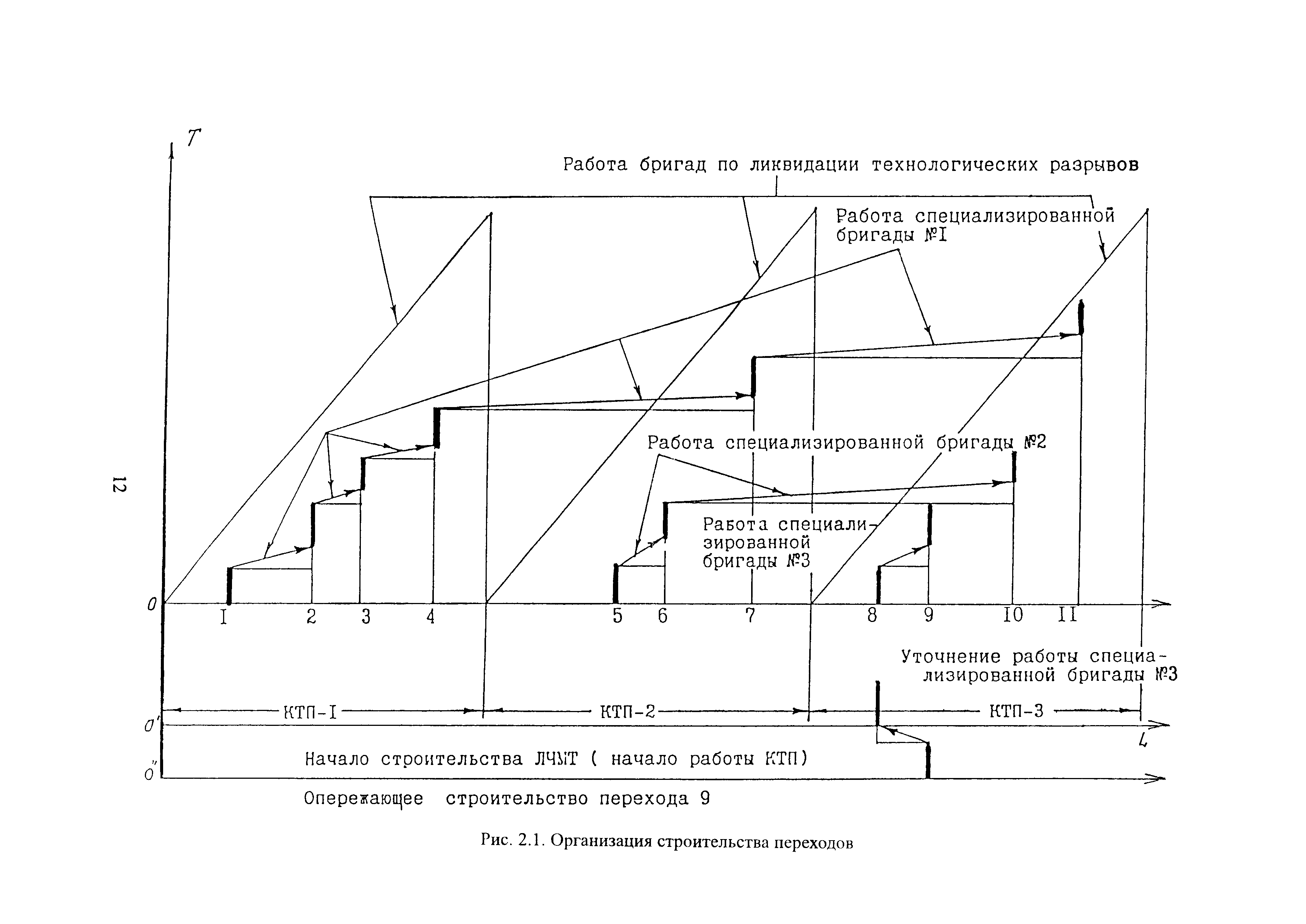 СП 109-34-97