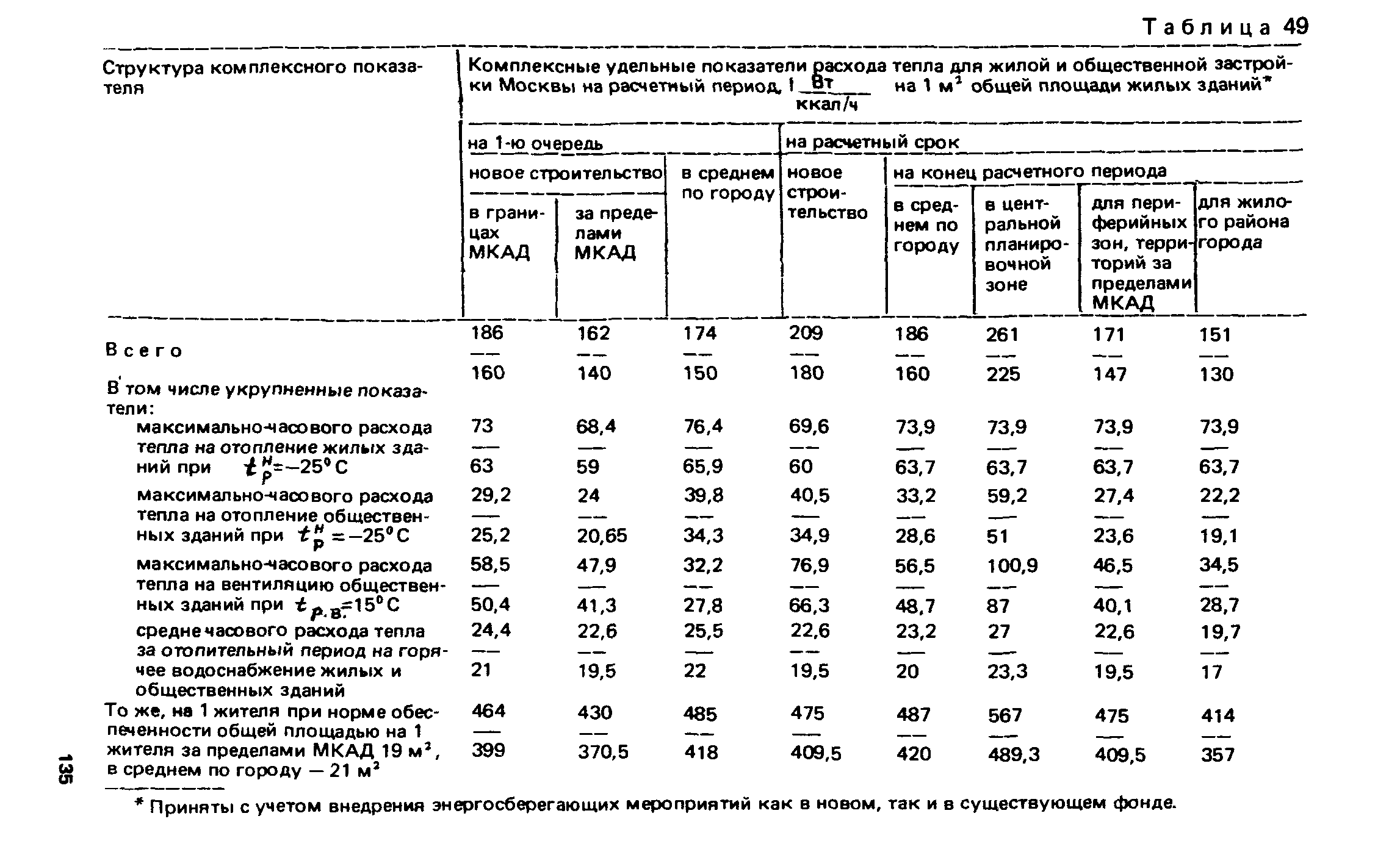 ВСН 2-85