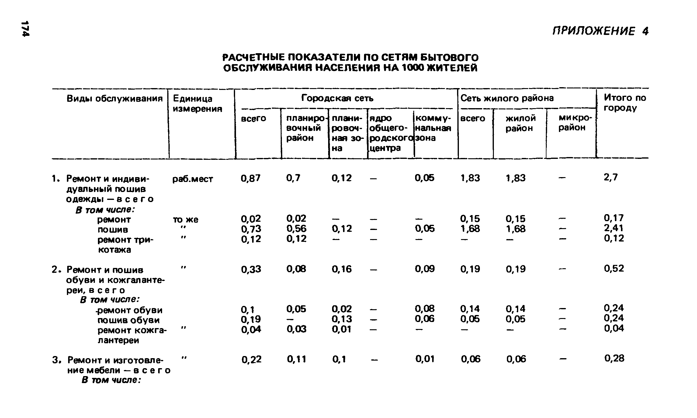 ВСН 2-85