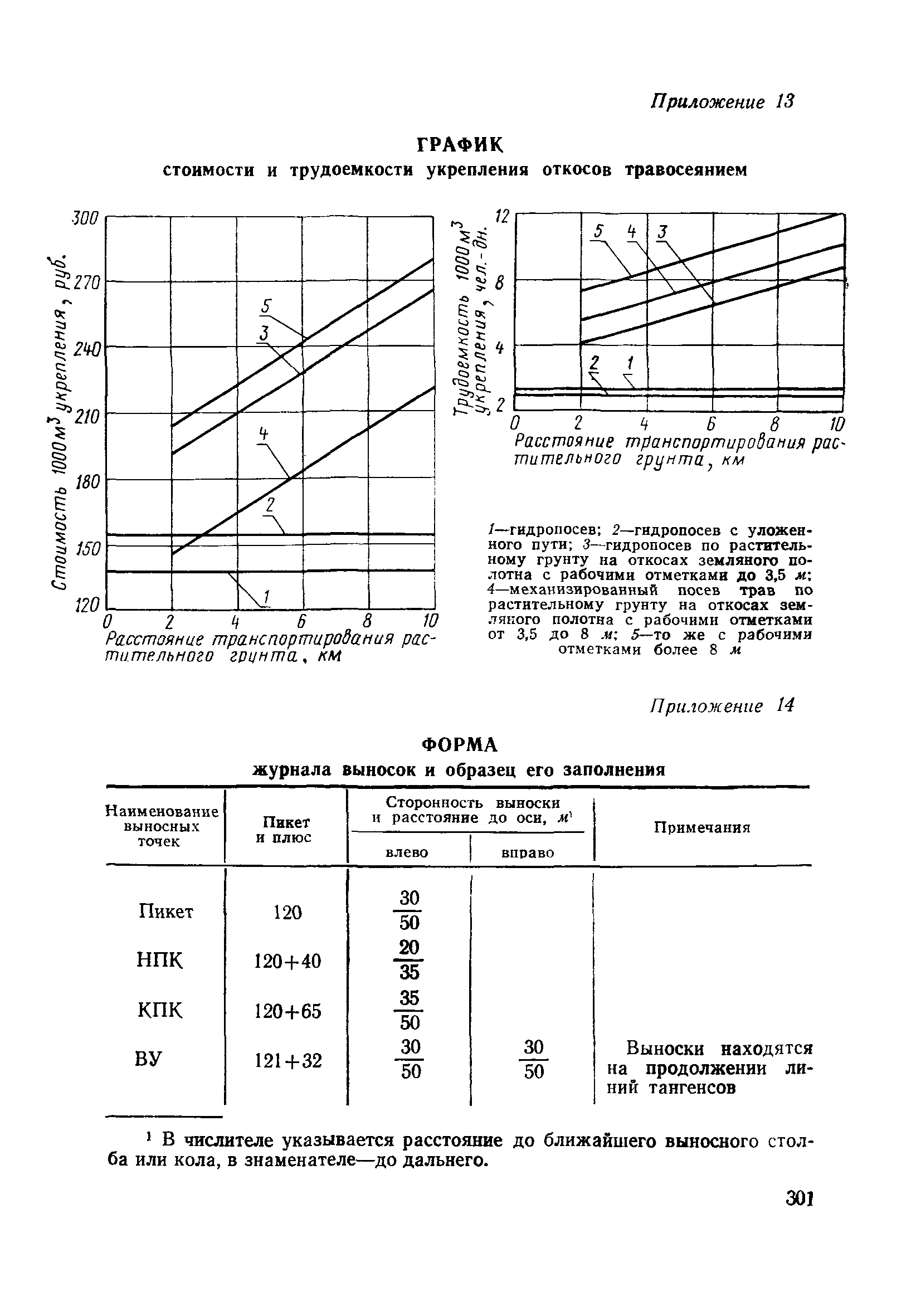 ВСН 186-75