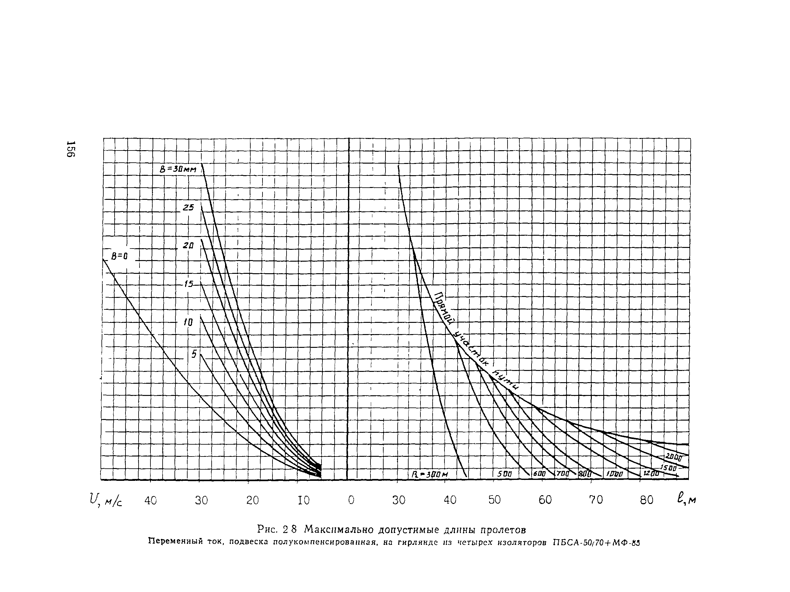 ВСН 141-90