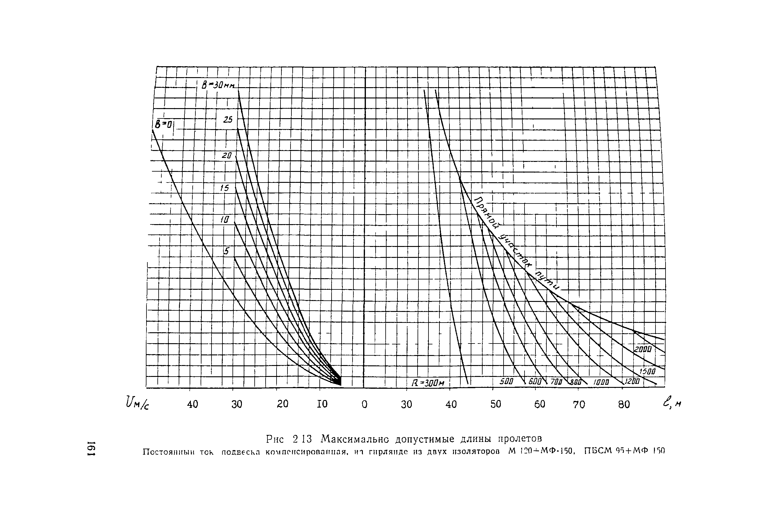 ВСН 141-90