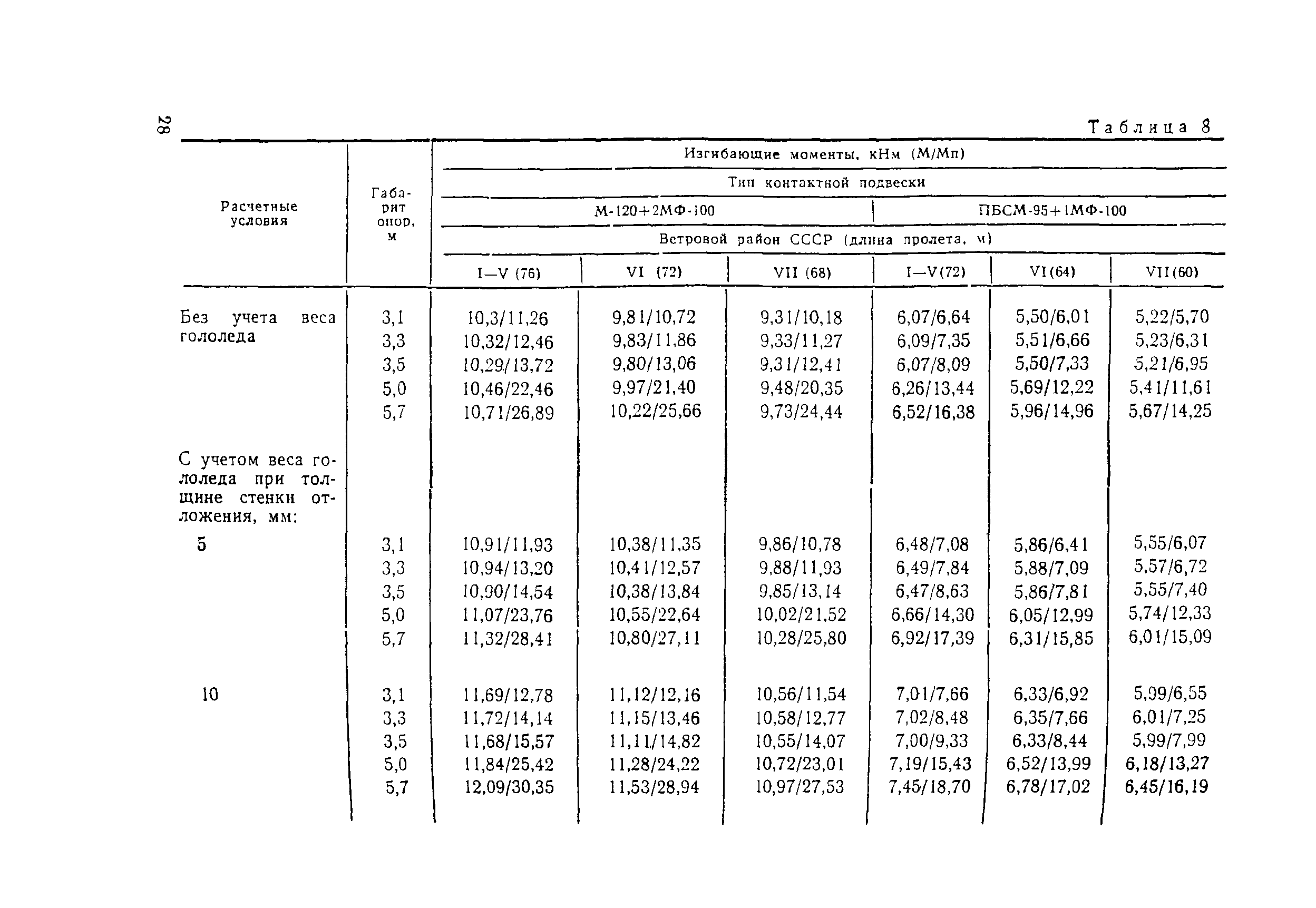 ВСН 141-90