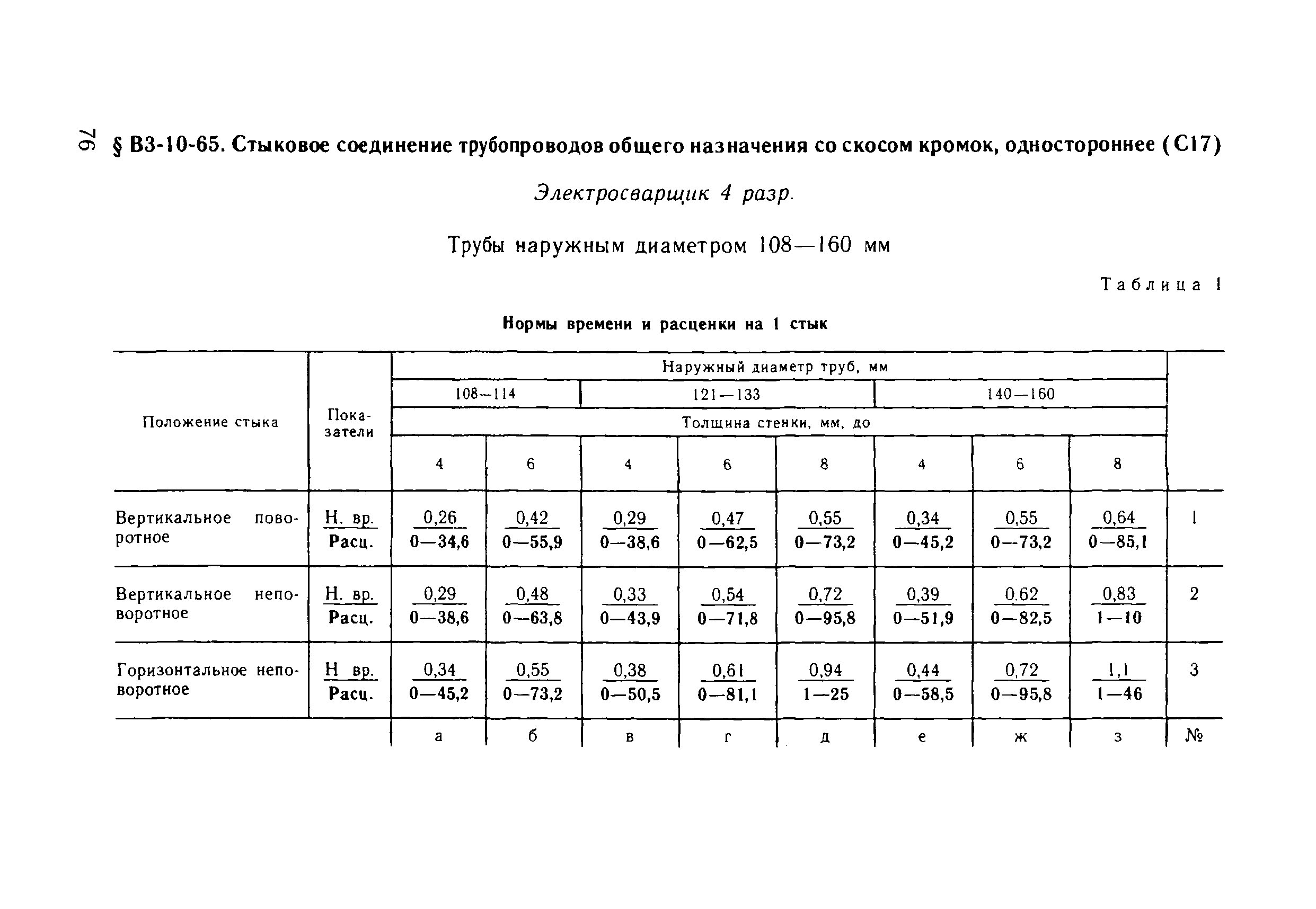 ВНиР В3-10