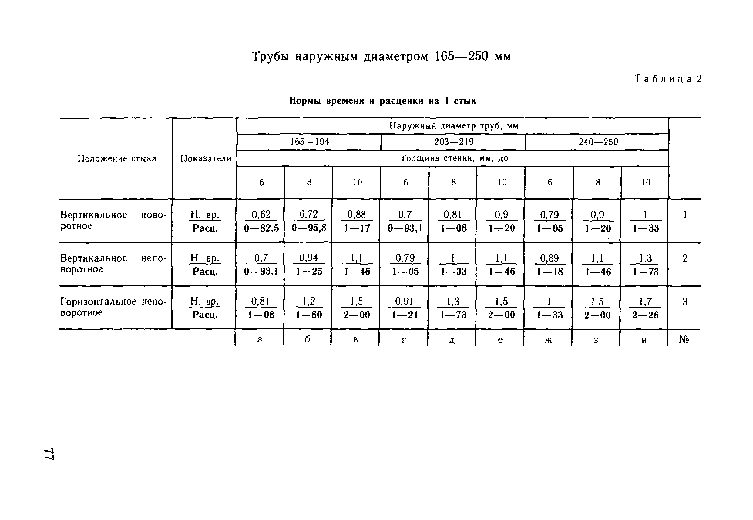 ВНиР В3-10