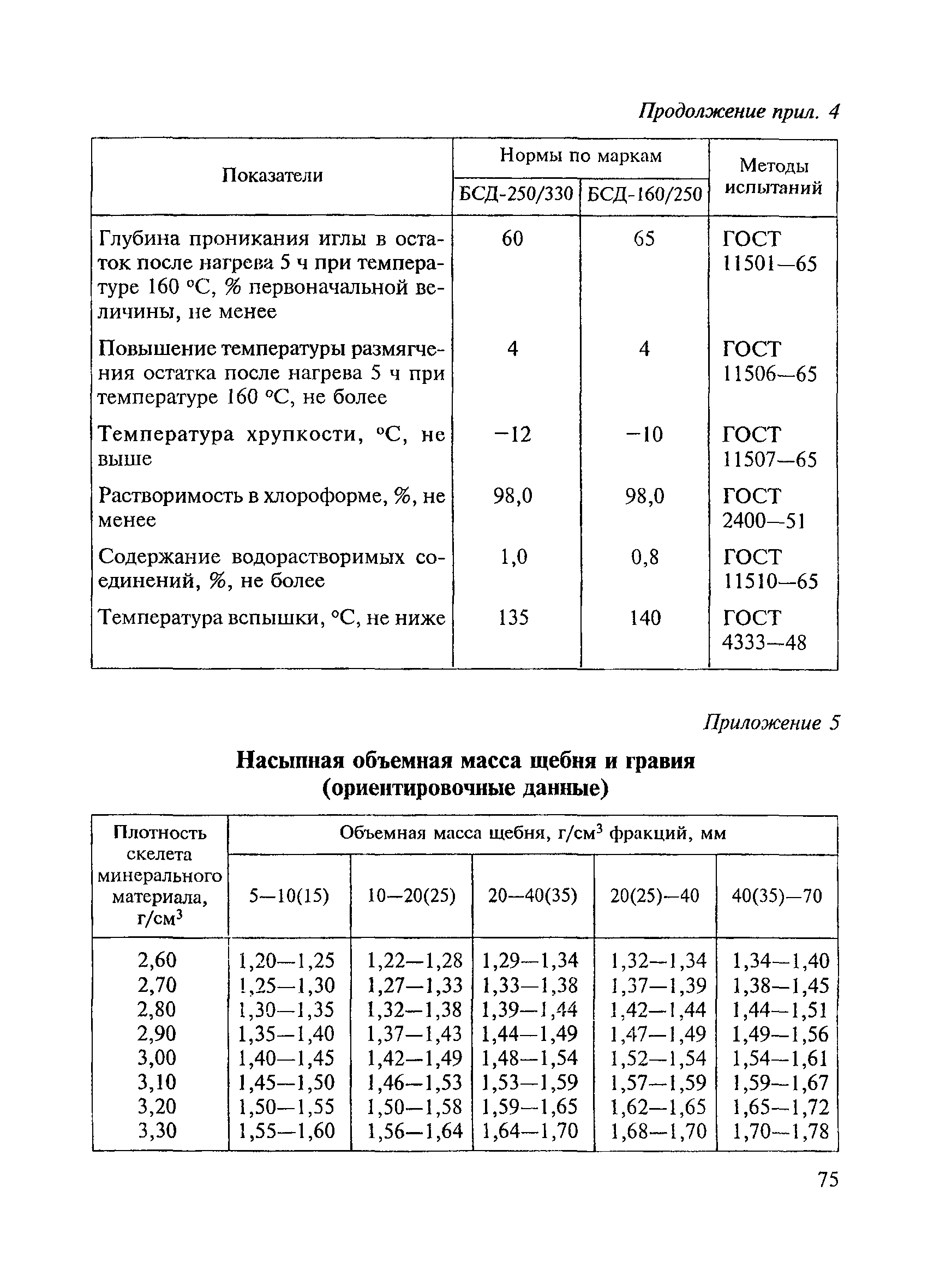 ВСН 123-77