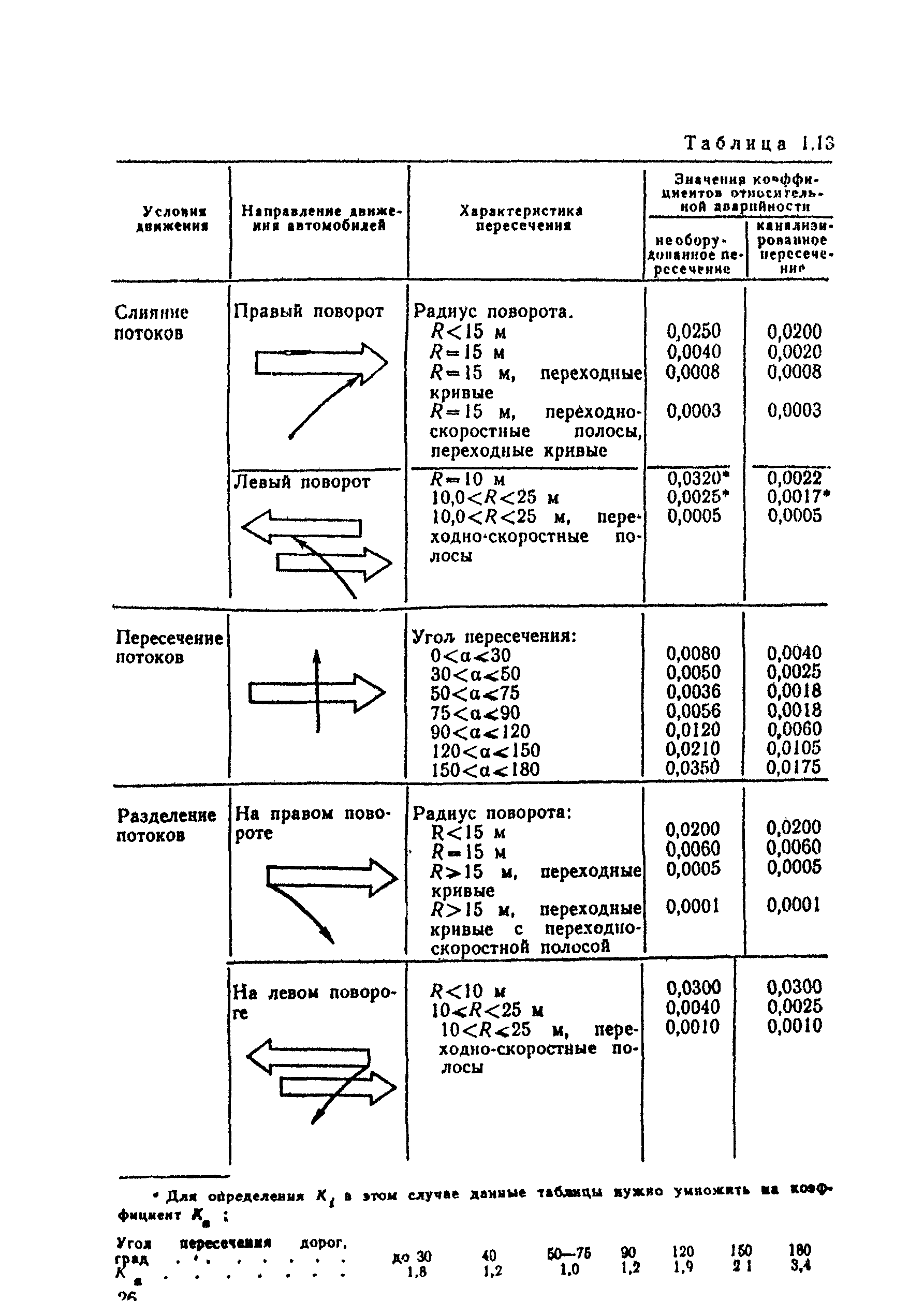 ВСН 25-86