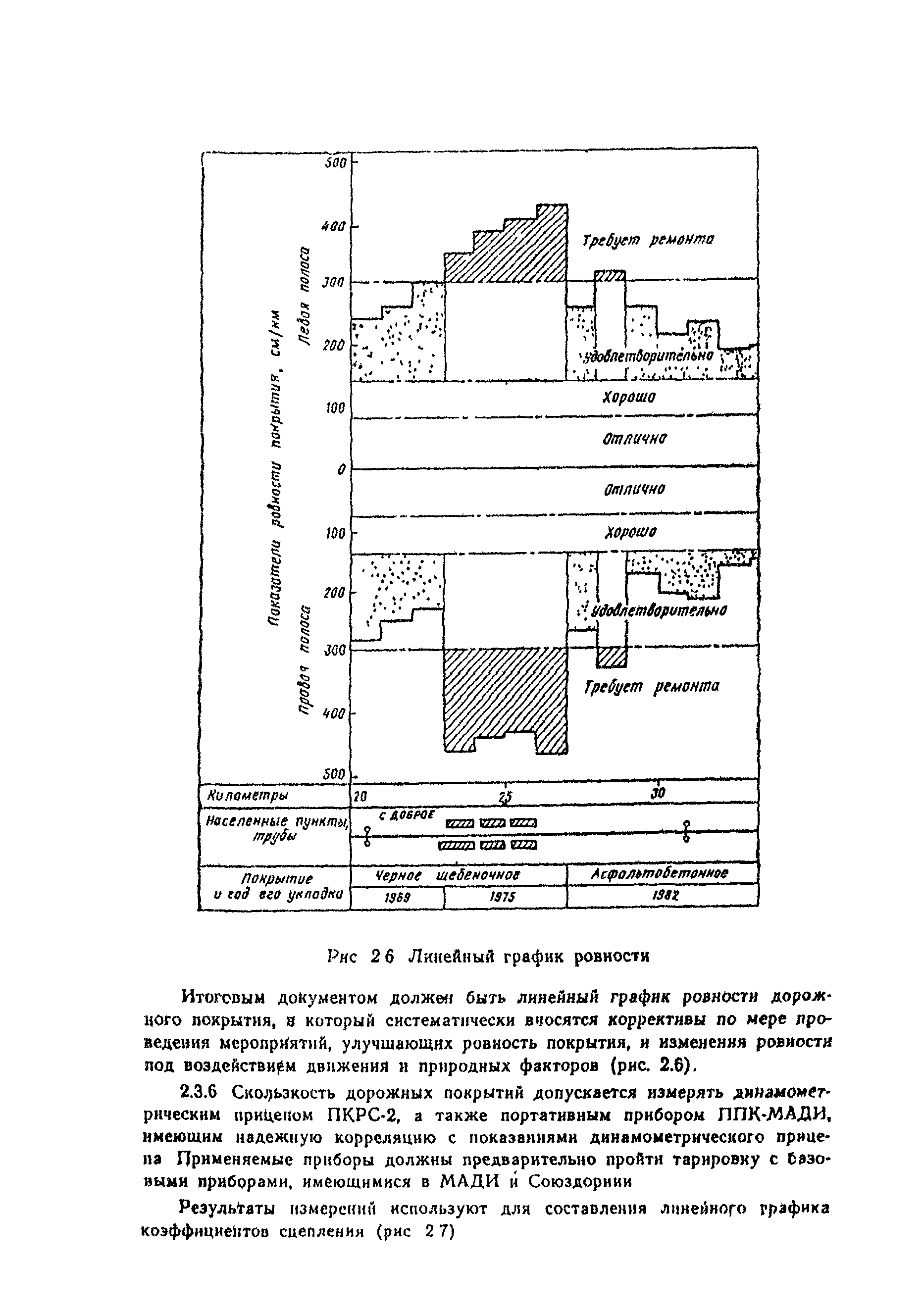 ВСН 25-86