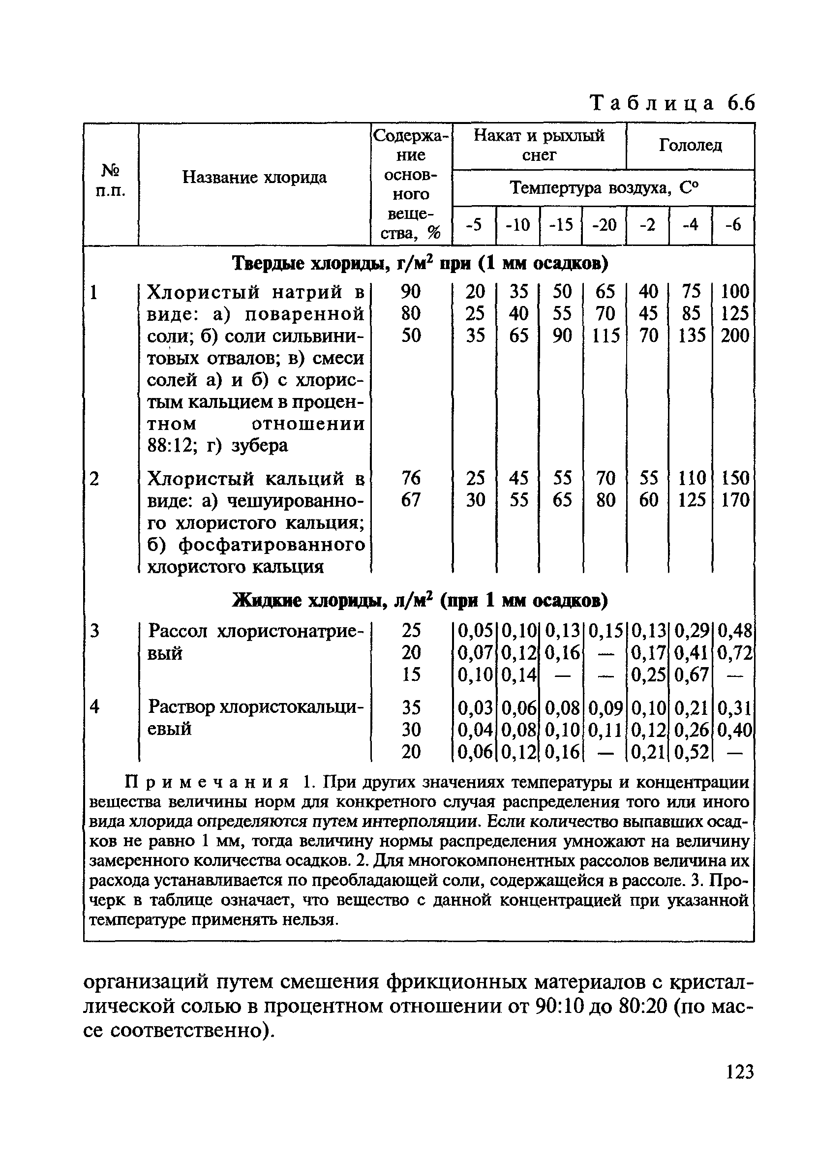 ВСН 24-88