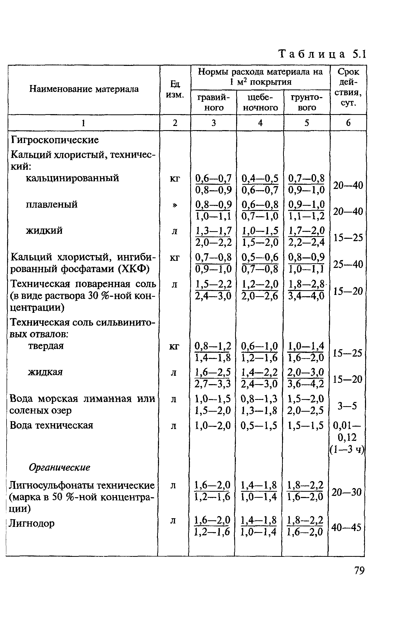 ВСН 24-88