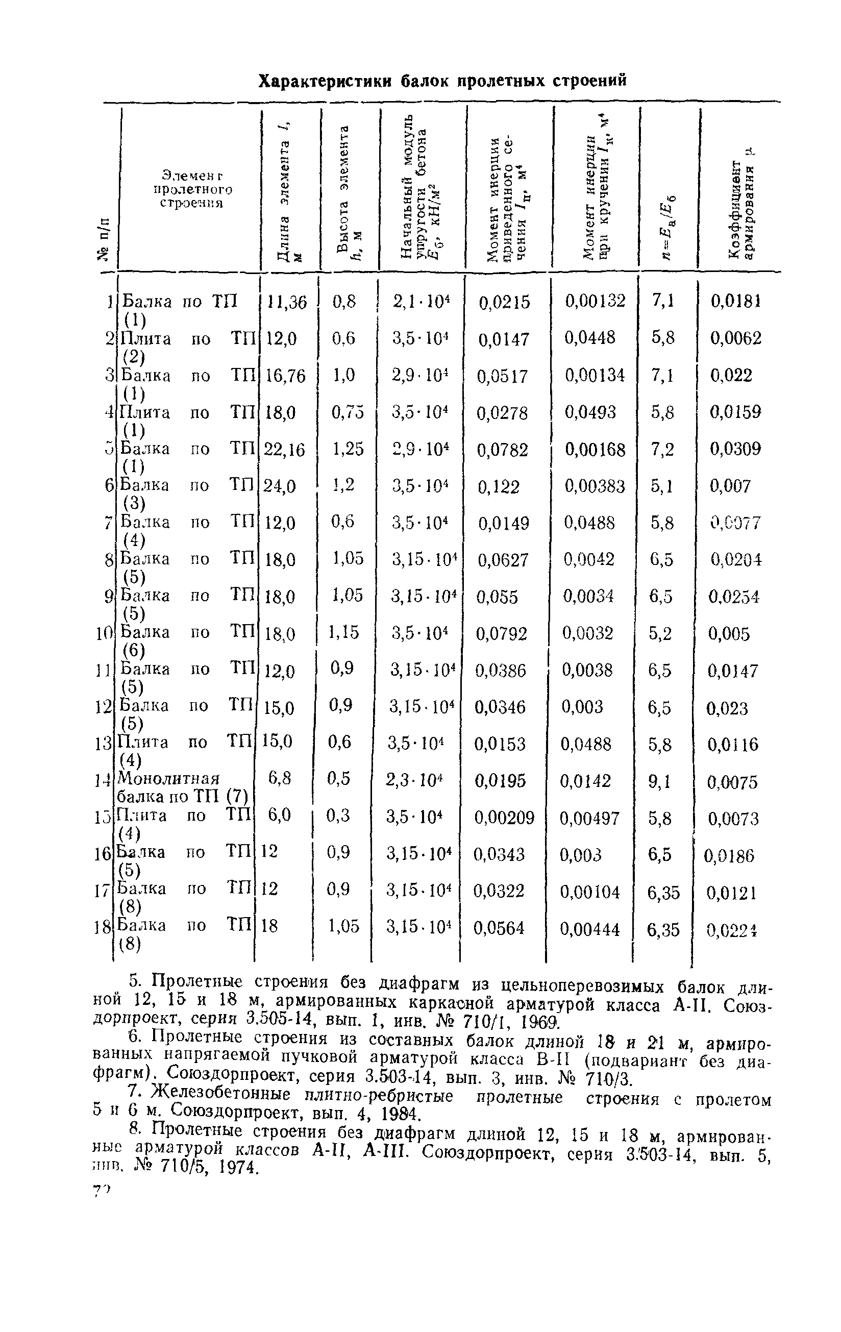 ВСН 51-88