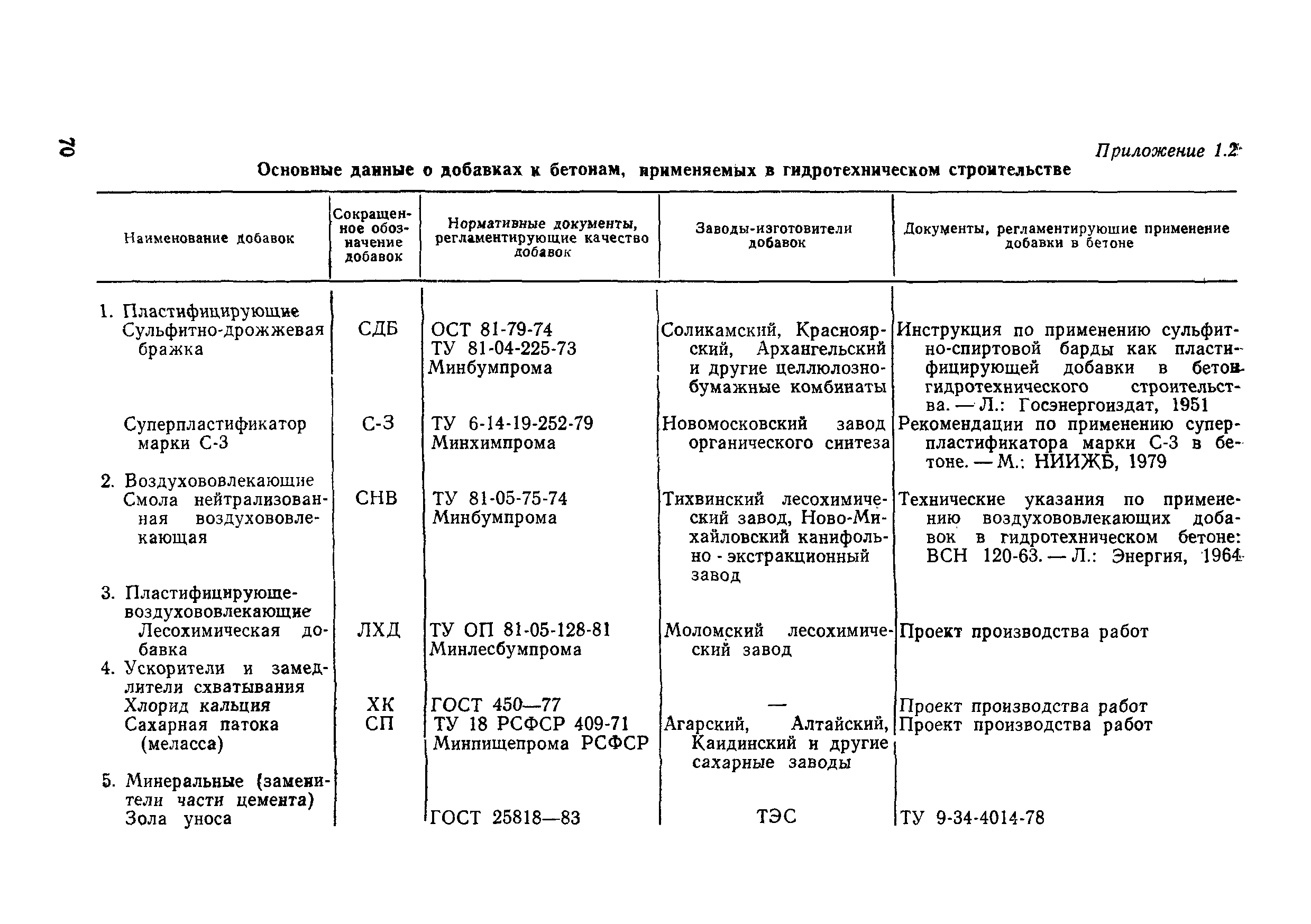 ВСН 31-83