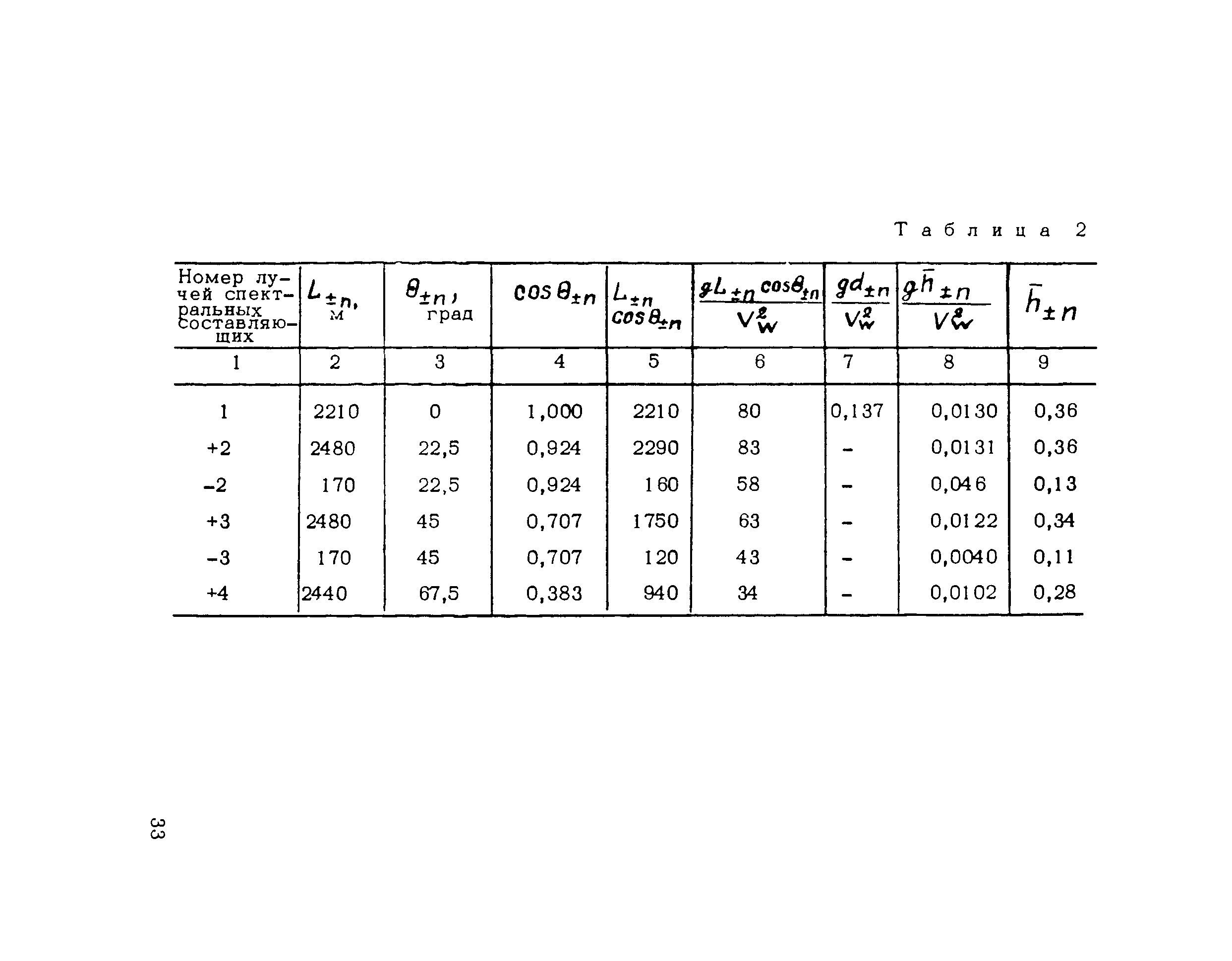 ВСН 206-87