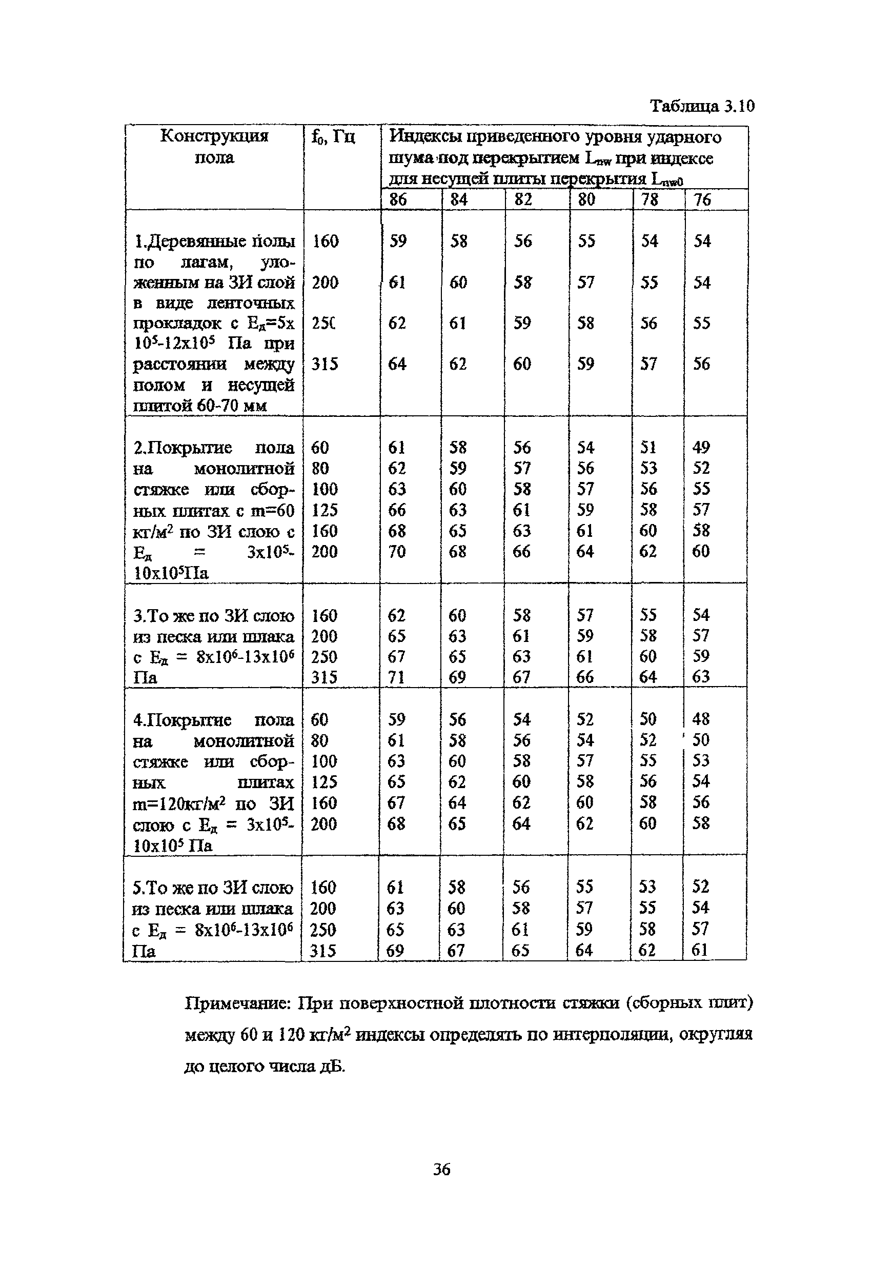 Пособие к МГСН 2.04-97