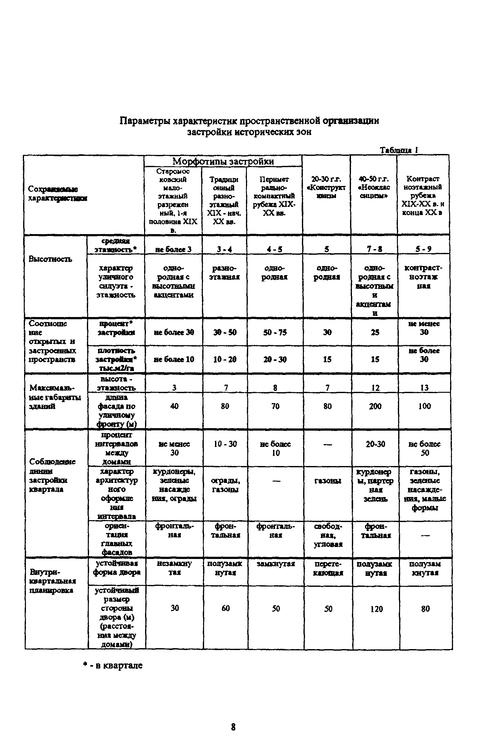 ТСН 30-304-2000