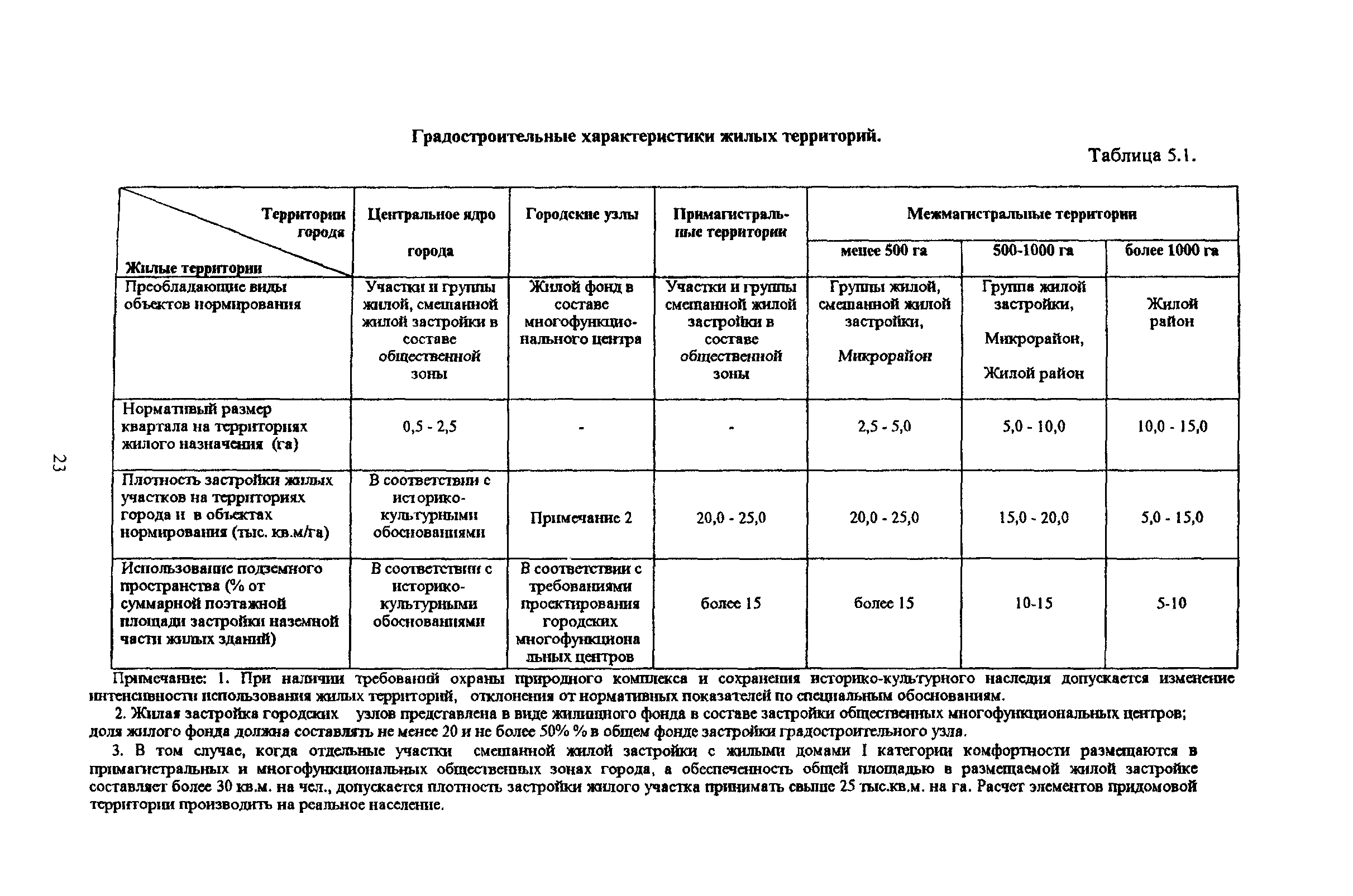 ТСН 30-304-2000