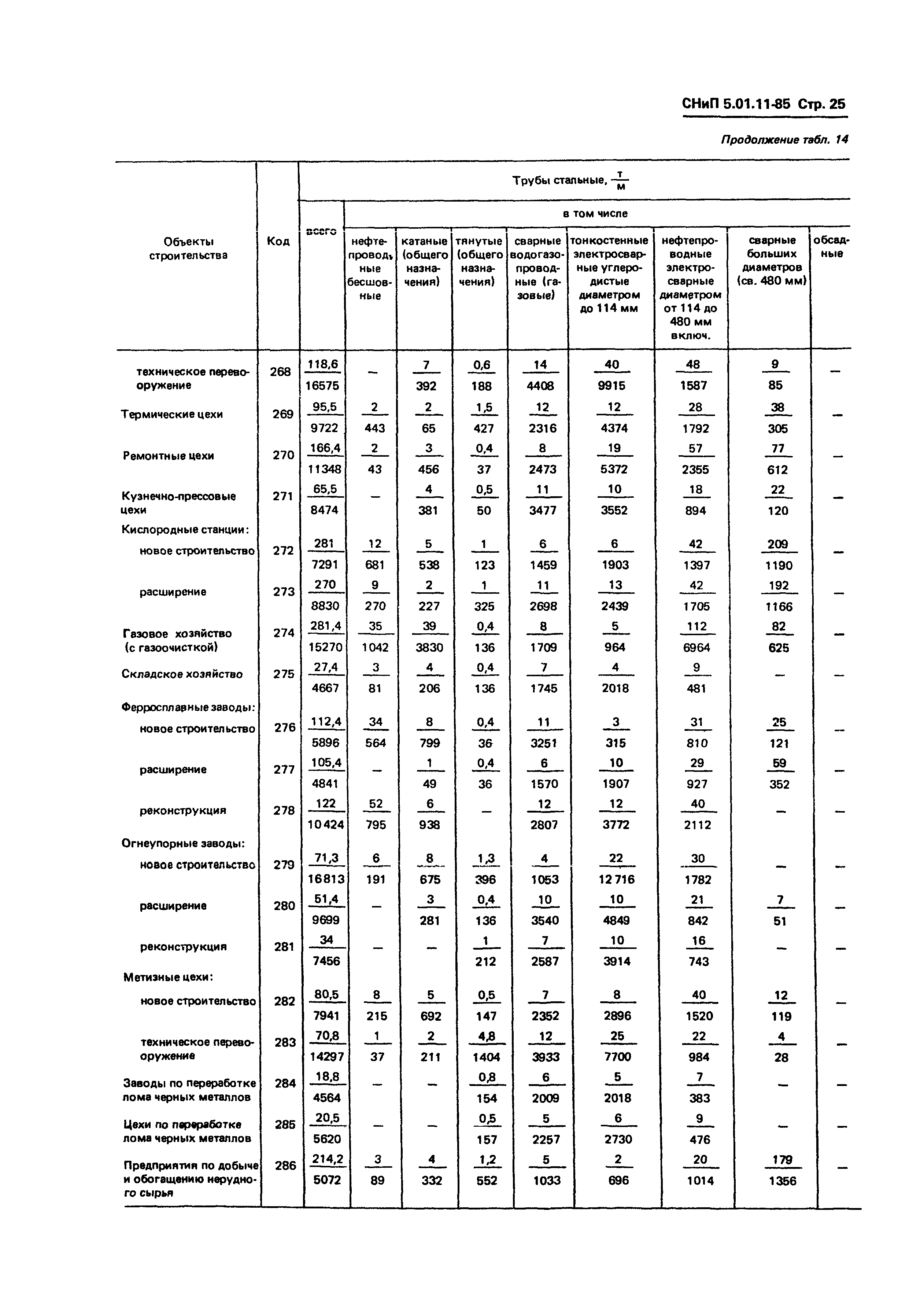 СНиП 5.01.11-85