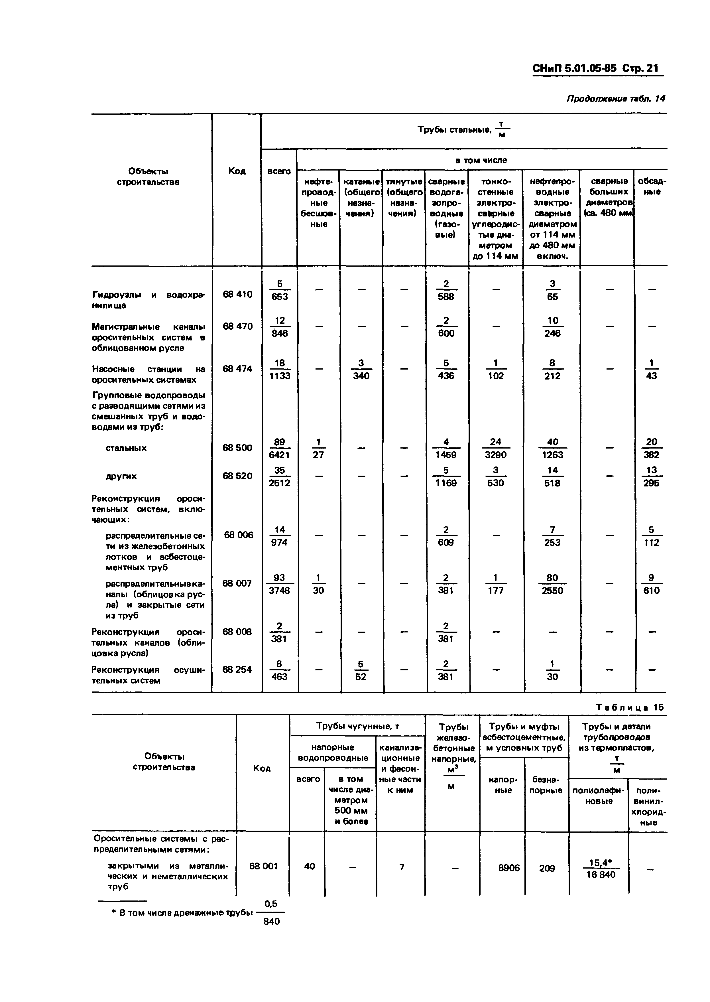 СНиП 5.01.05-85