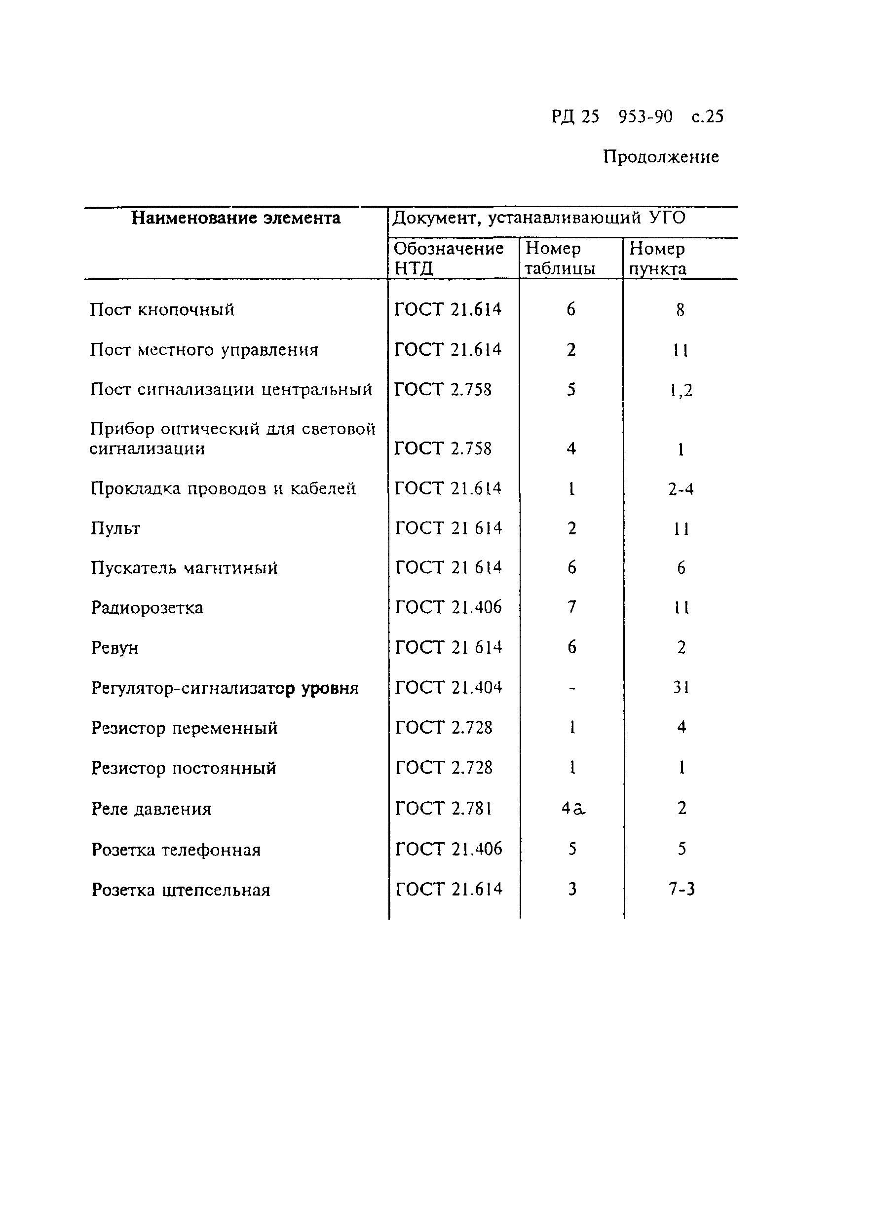 РД 25.953-90