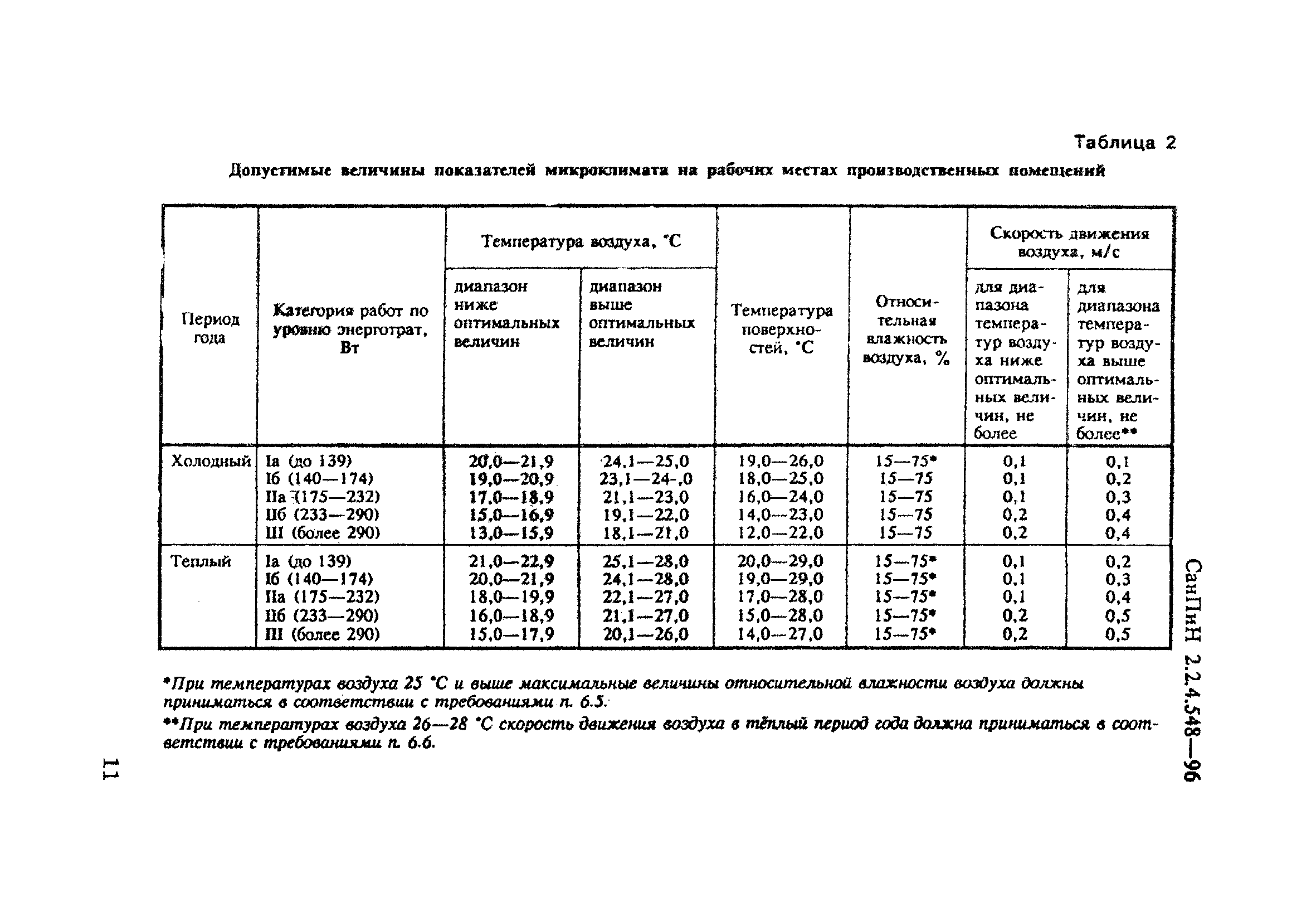 СанПиН 2.2.4.548-96