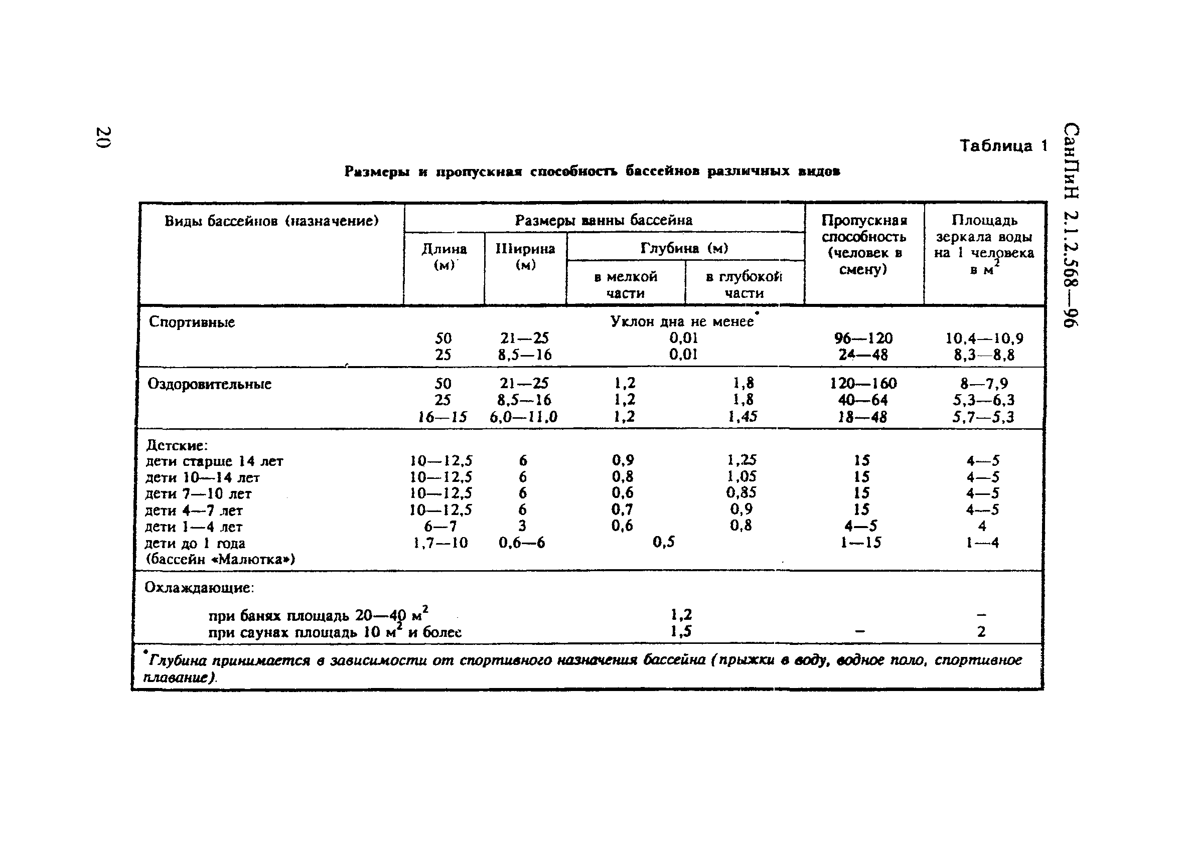 СанПиН 2.1.2.568-96