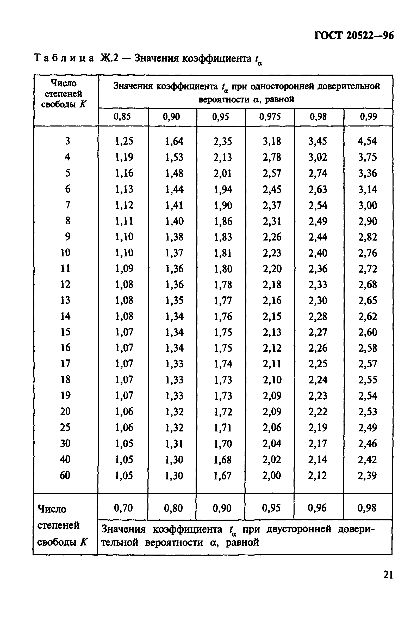 ГОСТ 20522-96