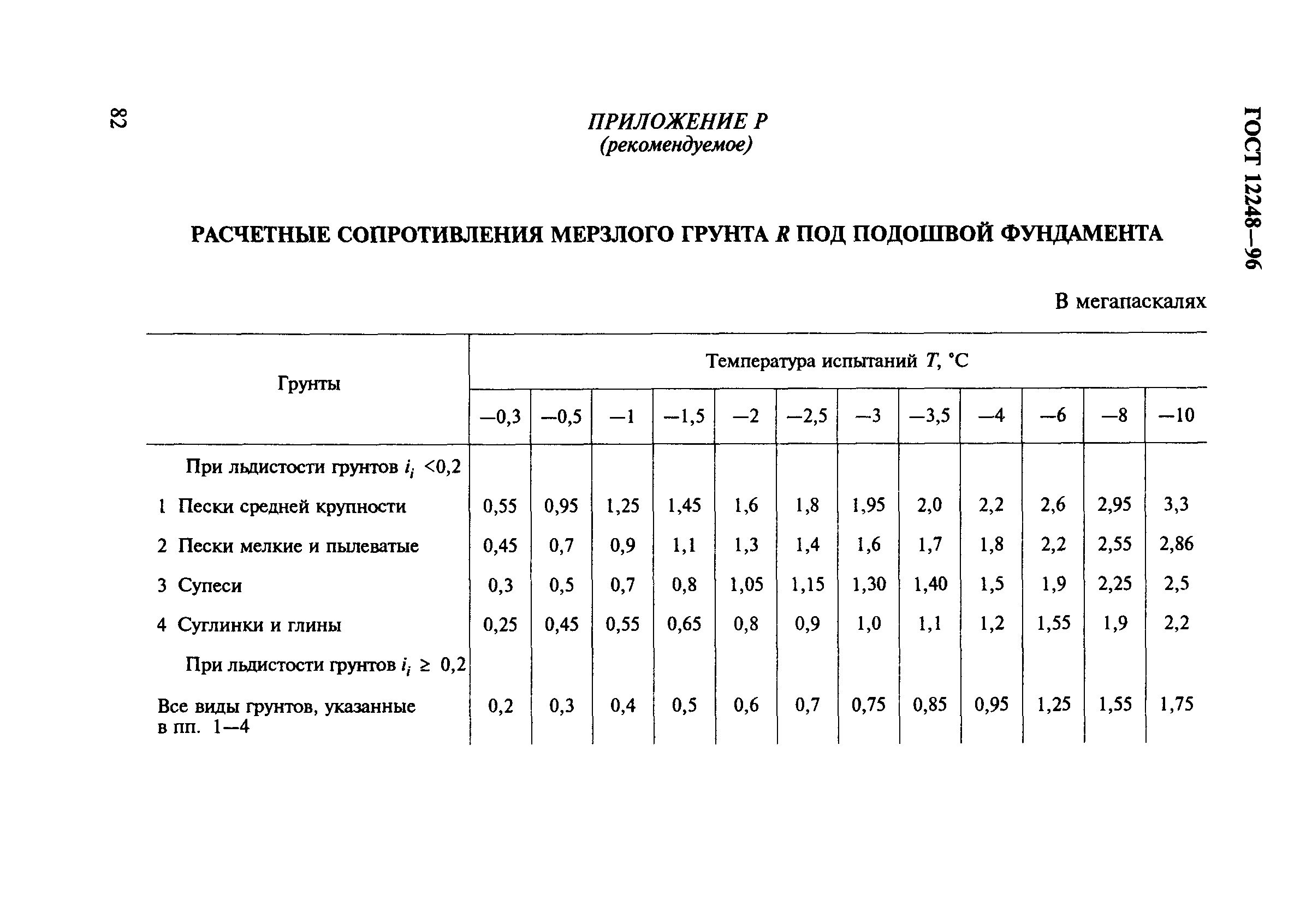 ГОСТ 12248-96